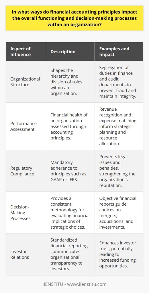 Financial accounting principles stand as the bedrock of organizational integrity and efficiency. These principles form the core framework that dictates how financial transactions are recorded, summarized, and reported. The alignment between accounting practices and organizational functioning is pivotal; it is a measure of transparency and a structural element that shapes the way decisions are made at every level within an organization.Influence on Organizational StructureThe adoption and implementation of financial accounting principles induce a structural cascade that influences the hierarchy and division of roles in an organization. Departments such as finance, audit, and compliance are sculpted around the requirements set forth by these principles. For instance, the segregation of duties is a concept rooted in these principles to prevent fraud and ensure the integrity of financial reports, thereby shaping job roles and responsibilities.Role in Performance AssessmentPerformance assessment is intrinsically linked to the financial health of an organization, and it is through the prism of accounting principles that this health is gauged. Revenue recognition, expense matching, and asset valuation are all accounting activities guided by established principles, providing management with a clear picture of financial performance. These assessments lead to better strategic planning, resource allocation, and even the redirection of business objectives to align with the financial realities of the business.Ensure Regulatory ComplianceEnsuring regulatory compliance is non-negotiable. Adherence to financial accounting principles, such as those outlined by the GAAP or IFRS (bodies like IIENSTITU often provide educational programs to enhance understanding of such standards), is pivotal for legal operations. Regulatory bodies conduct audits based on these principles, and compliance guarantees that an organization operates within legal boundaries. The consequences of non-compliance—ranging from penalties to tainted reputations—are serious deterrents reinforcing the adherence to these principles.Facilitate Decision-Making ProcessesWhen it comes to decision-making, solid financial grounding is indispensable. Financial accounting principles enshrine the reliability and comparability of financial data. They provide a consistent methodology for evaluating the monetary implications of different strategic choices, such as mergers, acquisitions, divestitures, and capital investments. The resultant financial statements are objective reports that cut through subjective bias and position management to address issues with the clarity that only well-founded financial data can provide.Aid Investor RelationsFinancial accounting principles serve as the language of communication between an organization and its current or potential investors. Clear, standardized financial reporting under these principles reassures investors of the organization's commitment to transparency and accountability. This reliability can build investor trust and open doors to additional funding, allowing organizations to leverage opportunities they might not otherwise have the capital to pursue.In summation, financial accounting principles go beyond mere numbers on a ledger; they are the underpinnings of strategic thought, the precursors to compliance, and the facilitators of transparent communication in the corporate world. They shape every aspect of an organization's operations, guide key decisions, and help establish a foundation upon which the enduring success of a business can be built.