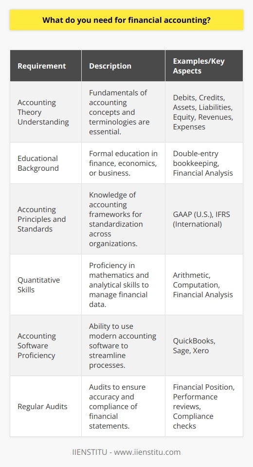 Financial accounting is an essential aspect of business that requires meticulous attention to detail and a strong foundation in various skills and principles. At its core, financial accounting is the process of recording, summarizing, and reporting the multitude of transactions resulting from business operations over a period of time. These transactions are summarized in the company's financial statements, including the balance sheet, income statement, and cash flow statement, which are essential for making informed business decisions.One of the most critical elements in financial accounting is a deep understanding of accounting theory. This includes the basic concepts and terminologies such as debits and credits, assets, liabilities, equity, revenues, expenses, gains, and losses. An educational background in finance, economics, or business can be highly beneficial. Topics covered in such courses might include the principles of double-entry bookkeeping, which is the foundation upon which all financial accounting is built.In addition to theory, financial accounting requires awareness of the relevant accounting principles and standards. In the U.S., accountants adhere to Generally Accepted Accounting Principles (GAAP), while international counterparts follow International Financial Reporting Standards (IFRS). These frameworks are designed to ensure consistency, reliability, and comparability of financial information across different organizations.Because financial accounting is inherently quantitative, accountants must have a strong grasp of mathematics. This includes basic arithmetic as well as more advanced computation skills necessary to tackle complex accounting tasks. Analytical skills are equally important in order to scrutinize financial data and understand the implications of various financial transactions.Moreover, in today's technology-driven world, proficiency in accounting software is non-negotiable. The shift from manual accounting to software-based systems has made it vital for accountants to be adept at using modern accounting software solutions. These tools streamline the accounting processes and reduce errors associated with manual data entry and calculations, leading to more accurate financial records.Regular audits are another essential component of sound financial accounting practices. Audits provide an ounce of certainty that a company's financial statements accurately reflect its financial position and performance. Through audits, any potential issues or discrepancies are identified and addressed, ensuring compliance with accounting standards and enhancing the trustworthiness of financial reports.In summary, successful financial accounting hinges on a solid grasp of key accounting theories, a thorough understanding of GAAP or IFRS, mathematical and analytical expertise, fluency with accounting software, and the performance of regular audits. These components, when seamlessly integrated, facilitate the accurate and complete portrayal of an organization's financial health, ultimately contributing to well-informed decision-making and strategies.