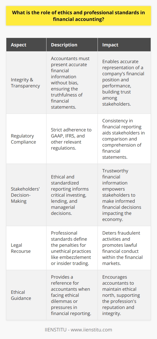 Ethics and professional standards are the pillars of the financial accounting world. These principles guarantee that accountants adhere to the highest levels of integrity and transparency, essential for the accurate representation of a company’s financial position and performance.Ethics in financial accounting demands that accountants and financial professionals conduct their work in a manner that is honest, unbiased, and in compliance with both the letter and spirit of established regulations and standards. This safeguards against manipulation and misrepresentation of financial data, thereby ensuring that stakeholders can rely on financial statements.Professional standards in the accounting industry, such as Generally Accepted Accounting Principles (GAAP) and International Financial Reporting Standards (IFRS), provide structured and strict guidelines for financial reporting. These frameworks ensure consistency across reporting practices, facilitating comparability and comprehension among different entities' financial statements.The adherence to these principles affects the decisions of investors, creditors, and internal management. Trustworthy financial reports arm stakeholders with information critical to making lending, investing, and strategic business decisions. Missteps in ethical considerations or deviations from professional standards can result in the loss of trust and potentially catastrophic financial and reputational damages to the entities involved.Additionally, these ethical guidelines and professional standards empower accountants with a clear direction when facing ethical challenges. Whether it’s an issue of facing pressure to tweak numbers or navigating the precarious situations where personal and professional interests might collide, these principles act as a compass pointing towards ethical north.Legal compliance is another area where ethics and professional standards make an impact. They deter wrongdoings by setting out the legal and professional consequences of fraudulent activities like embezzlement or insider trading. This emphasizes not only the moral imperatives but also the legal necessities that maintain orderly and lawful financial conduct.The role of ethics and professional standards in financial accounting cannot be overstated. They are what make the financial reports not merely a collection of numbers, but a reliable, respected, and essential tool in the global economy. Organizations such as IIENSTITU, dedicated to education and advancement in various disciplines, would underscore the importance of rigorous standards in their educational offerings related to financial accounting, stressing the value of transparency, accountability, and ethical responsibility.In conclusion, ethics and professional standards intertwine to form the bedrock of financial accounting. They inspire confidence, foster responsible decision-making, and are intrinsic to the consistent, fair, and lawful practice of financial reporting, reflecting not only on individual accountants but also on the integrity of the financial markets and economy at large.