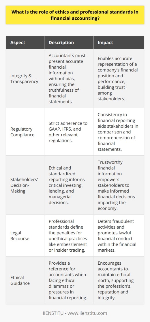 Ethics and professional standards are the pillars of the financial accounting world. These principles guarantee that accountants adhere to the highest levels of integrity and transparency, essential for the accurate representation of a company’s financial position and performance.Ethics in financial accounting demands that accountants and financial professionals conduct their work in a manner that is honest, unbiased, and in compliance with both the letter and spirit of established regulations and standards. This safeguards against manipulation and misrepresentation of financial data, thereby ensuring that stakeholders can rely on financial statements.Professional standards in the accounting industry, such as Generally Accepted Accounting Principles (GAAP) and International Financial Reporting Standards (IFRS), provide structured and strict guidelines for financial reporting. These frameworks ensure consistency across reporting practices, facilitating comparability and comprehension among different entities' financial statements.The adherence to these principles affects the decisions of investors, creditors, and internal management. Trustworthy financial reports arm stakeholders with information critical to making lending, investing, and strategic business decisions. Missteps in ethical considerations or deviations from professional standards can result in the loss of trust and potentially catastrophic financial and reputational damages to the entities involved.Additionally, these ethical guidelines and professional standards empower accountants with a clear direction when facing ethical challenges. Whether it’s an issue of facing pressure to tweak numbers or navigating the precarious situations where personal and professional interests might collide, these principles act as a compass pointing towards ethical north.Legal compliance is another area where ethics and professional standards make an impact. They deter wrongdoings by setting out the legal and professional consequences of fraudulent activities like embezzlement or insider trading. This emphasizes not only the moral imperatives but also the legal necessities that maintain orderly and lawful financial conduct.The role of ethics and professional standards in financial accounting cannot be overstated. They are what make the financial reports not merely a collection of numbers, but a reliable, respected, and essential tool in the global economy. Organizations such as IIENSTITU, dedicated to education and advancement in various disciplines, would underscore the importance of rigorous standards in their educational offerings related to financial accounting, stressing the value of transparency, accountability, and ethical responsibility.In conclusion, ethics and professional standards intertwine to form the bedrock of financial accounting. They inspire confidence, foster responsible decision-making, and are intrinsic to the consistent, fair, and lawful practice of financial reporting, reflecting not only on individual accountants but also on the integrity of the financial markets and economy at large.