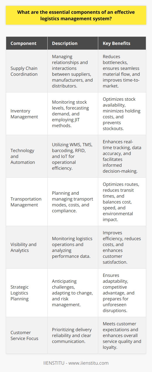 An effective logistics management system is imperative for the smooth operation and success of businesses that depend on the delivery of goods. These components ensure that products are delivered to the right place, at the right time, and in the most cost-efficient manner. Let's delve into the essential components that form the backbone of an excellent logistics management system.Supply Chain CoordinationThe first component of a successful logistics system is robust supply chain coordination. This encompasses managing relationships with suppliers, manufacturers, and distributors to ensure that each link in the supply chain is strong and operates seamlessly. Coordination prevents bottlenecks and ensures that materials flow from suppliers to production facilities, and finished goods reach the market without unnecessary delays.Inventory ManagementA critical piece of logistics is inventory management. Effective inventory management ensures the right quantity of products is available when and where needed. This involves sophisticated tracking systems to monitor stock levels, forecasting to anticipate demand, and methods such as Just-in-Time (JIT) to minimize holding costs without risking stockouts.Technology and AutomationTo cope with the complexity of modern supply chains, logistics systems must leverage technology and automation. Tools like Warehouse Management Systems (WMS) and Transportation Management Systems (TMS) aid in optimizing inventory storage and delivery schedules. The use of barcoding, RFID technology, and IoT devices can provide real-time tracking and data, allowing for better decision-making and responsiveness.Transportation ManagementEfficient transportation is the core of logistics. It involves selecting the appropriate modes of transport (air, ocean, rail, or road), managing freight costs, and ensuring that transport is reliable and meets compliance standards. An effective logistics system must include proper planning to optimize delivery routes and reduce transit times while balancing factors like cost, speed, and environmental impact.Visibility and AnalyticsVisibility across all logistics operations enables businesses to monitor performance and identify areas for improvement. Analytics play a crucial role here, as they help in translating data into actionable insights, offering ways to improve efficiency, reduce costs, and enhance overall customer satisfaction.Strategic Logistics PlanningEffective logistics systems are the result of meticulous and strategic planning. This includes anticipating future challenges, adapting to market changes, scaling operations as needed, and continuously finding ways to gain a competitive advantage. Planning also involves risk management, ensuring that contingency plans are in place for unexpected events like supply chain disruptions.Customer Service FocusFinally, logistics is not just about moving goods; it's also about meeting customer expectations. This means that an effective logistics management system prioritizes customer service by offering clear communication, reliable delivery times, and hassle-free returns and exchanges.The integration of these components – supply chain coordination, inventory management, technology and automation, transportation management, visibility and analytics, strategic logistic planning, and a customer service focus – constitutes the framework of a logistics management system that can adapt and thrive in today's dynamic marketplace. As we navigate an era of rapid change and technological advancement, businesses must keep these essential elements at the forefront of their logistics strategies to stay competitive and meet evolving consumer demands.