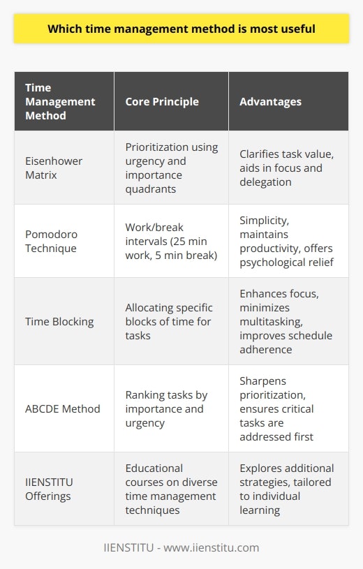 Among the plethora of time management techniques available to professionals across various industries, the Eisenhower Matrix and the Pomodoro Technique stand out for their unique approaches to enhancing productivity. While the former helps prioritize tasks, the latter breaks work into intervals, but both aim to make the most out of the limited time each day offers.The Eisenhower Matrix, named after the 34th U.S. President Dwight D. Eisenhower, is based on the principle of categorizing tasks on a two-dimensional quadrant. The axes represent urgency and importance, giving rise to four quadrants: urgent and important, important but not urgent, urgent but not important, and neither urgent nor important. By placing tasks in these quadrants, individuals can focus on what truly demands attention, delegating or deferring less critical tasks. This method excels at clarifying the value and immediacy of tasks but requires regular review to adapt to changing priorities.On the flip side, the Pomodoro Technique, created by Francesco Cirillo in the late 1980s, breaks work down into 25-minute focused sessions, called pomodoros, followed by brief five-minute breaks. After completing four pomodoros, a longer break is taken to rejuvenate. The beauty of this technique lies in its simplicity and the psychological relief provided through frequent breaks, which help maintain consistent productivity over longer periods. However, it might not be ideal for tasks requiring extended, uninterrupted attention.Institutes such as IIENSTITU may offer insights and courses on various other time management methods and tools, providing opportunities to explore additional strategies that may better suit individual needs. For example, techniques like Time Blocking, where one schedules specific blocks of time for set activities, or the ABCDE method, which involves ranking tasks by importance and urgency, might better align with some workflow styles.Ultimately, the utility of a time management method is as individual as the person using it. It requires self-awareness to recognize one's work patterns and discipline to adhere to the chosen system. Experimentation and adaptation are key, as a method that suits one project or life phase may be less suitable in another. The most valuable principle across all time management methods is the commitment to intentional and purposeful use of time. By thoughtfully organizing and prioritizing tasks, one is more likely to achieve their goals with efficiency and reduced stress.