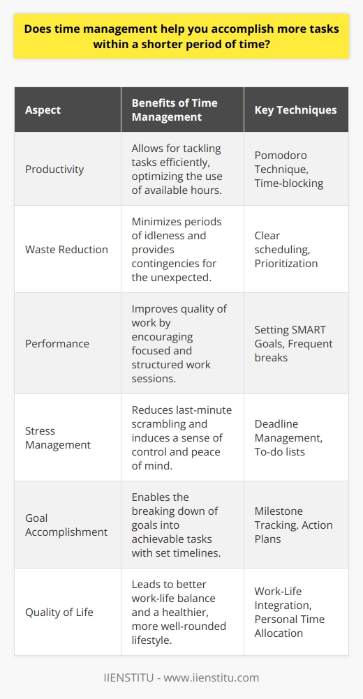 Time management is an essential skill that can significantly impact one's productivity and ability to complete tasks efficiently. By mastering the art of managing time effectively, individuals and professionals can ensure that they are not only tackling tasks but doing so in a manner that makes optimal use of the limited hours available each day.**The Philosophy of Time Management**At its core, time management is about making intentional choices with time, which is an irreplaceable resource. The philosophy behind proficient time management is knowing that by allocating time in a structured manner, individuals can address their tasks more systematically and with better outcomes. **Reduction of Time Wastage**One of the key benefits of time management is a substantial reduction in wasted time. By having a clear schedule and understanding what needs to be accomplished, individuals can minimize periods of idleness or indecision. Time contingencies can also be put in place for unexpected events, ensuring that the overall plan remains intact.**Enhanced Productivity and Performance**Time management techniques encourage people to work smarter, not harder. Techniques such as the Pomodoro Technique or time-blocking help individuals work within concentrated time frames with frequent breaks to refresh and refocus. This can increase the quality of work in addition to the quantity of tasks accomplished.**Stress Reduction**Effective time management is also linked to lower stress levels. When tasks and responsibilities are managed well, there is less last-minute scrambling to meet deadlines, which can be a significant source of stress. Knowing what needs to be done and having a plan to get there can bring peace of mind and a greater sense of control.**Goal Achievement**Consistent time management aids in setting and achieving both short-term and long-term goals. By breaking down larger goals into smaller tasks and setting a timeline for completion, individuals are more likely to achieve their objectives. Tracking progress over time can also serve as a motivational tool.**Quality of Life**Perhaps one of the most overlooked aspects of time management is its effect on one's quality of life. Efficient time management can lead to better work-life balance, as individuals carve out time for personal activities and rest. Leading to an overall healthier, well-rounded lifestyle.Courses and training opportunities, such as those offered by IIENSTITU, provide structured learning paths to enhance one's time management skills. These educational resources can impart valuable techniques and insights that are not commonly found in free internet content, helping individuals and organizations to leverage their time more effectively.Ultimately, the ability to manage one's time effectively is a skill that transcends professional benefits, touching on every aspect of living a purposeful life. It allows individuals to make conscious decisions about their activities, leading to enhanced productivity, a more balanced lifestyle, and a higher sense of achievement.