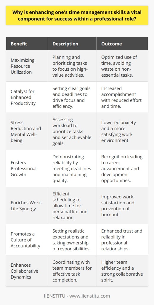 Time management is a critical skill set crucial for success in any professional role. The ability to efficiently manage time positively impacts workplace performance and personal fulfillment. Here's why enhancing time management skills is cardinal for professionals.**Maximizing Resource Utilization**Effective time management enables professionals to make the best use of their most valuable resource: time. By planning and prioritizing tasks, one avoids squandering time on non-essential activities. This decision-making process ensures that time is used judiciously on actions that add the most value to their professional output.**Catalyst for Enhanced Productivity**A well-managed schedule is synonymous with higher productivity. Time management skills enable professionals to set clear goals and deadlines, which in turn drives focus and direction. This approach minimizes idle time and propels the completion of tasks efficiently, typically allowing more to be achieved with less effort.**Stress Reduction and Mental Well-being**An overlooked aspect of time management is its impact on mental health. Overburdened professionals often suffer from stress, stemming from task overload or looming deadlines. By mastering time management, professionals can realistically assess their workload, prioritize tasks, and set achievable goals, inherently reducing anxiety and creating a more manageable and satisfying work atmosphere.**Fosters Professional Growth**Professionals who are adept at managing their time often stand out in the workplace. They are recognized as reliable and competent, with a knack for meeting tight deadlines and delivering quality work consistently. This recognition often leads to better career prospects, promotions, and personal development opportunities within their professional sphere.**Enriches Work-Life Synergy**One of the hallmarks of effective time management is achieving a balance between work demands and personal life. By efficiently scheduling work tasks, professionals can carve out time for personal interests, family, and relaxation. This balance is crucial to long-term career satisfaction and avoiding burnout.**Promotes a Culture of Accountability**Time management skills underscore a culture of accountability. Time-conscious professionals tend to set realistic expectations and take ownership of their responsibilities. This behavior instills confidence in their abilities and trust from their employers and colleagues.**Enhances Collaborative Dynamics**Finally, time management skills are indispensable in a team setting. Professionals who excel at managing their time are also well-equipped to coordinate with others, ensuring the team operates like a well-oiled machine. Time-managed teamwork culminates in achieving shared goals more effectively and fostering a collaborative spirit within the workplace.To conclude, the value of effective time management in a professional setting cannot be overstated. It is an indispensable skill contributing to increased productivity, reduced stress levels, and overall career growth. Empowered with good time management skills, professionals stand to gain not only in the context of their current role but also in the broader spectrum of their career trajectory. Organizations like IIENSTITU recognize this, offering training and resources to hone such essential skills, underscoring their commitment to the professional development of their clientele.