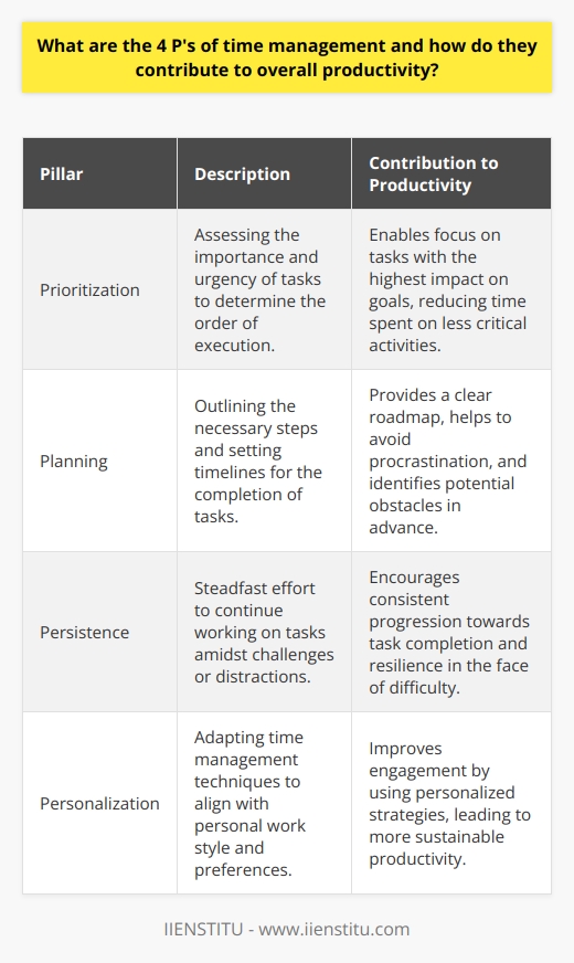 Time management is a critical skill for maximizing productivity and achieving goals. Integrating the four P's—prioritization, planning, persistence, and personalization—into one's daily routine can significantly enhance one's ability to effectively manage time and tasks. Prioritization is the act of distinguishing between tasks based on their importance and urgency. Recognizing which tasks are essential and which can be deferred is crucial for effective time management. When prioritizing, consider the impact each task will have on your objectives and focus on those that move you closer to achievement. Planning involves detailing the steps necessary to complete your prioritized tasks. It's about breaking down larger projects into smaller, manageable actions and setting timelines for each. Effective planning helps minimize procrastination by providing clear deadlines and a sense of direction. It also allows preemptive identification of potential hurdles, enabling strategic allocation of time and resources to where they're needed most.Persistence is about maintaining dedication and effort towards your planned tasks, especially when faced with challenges or distractions. Building habits that encourage a consistent approach to work can be beneficial. Persistence ensures that once you start working on your priorities, you follow through until completion, regardless of temporary setbacks or the temptation to veer off course.Personalization is tailoring your time management approach to fit your individual preferences and work style. Since everyone works differently, understanding and embracing your unique patterns of productivity is essential. This could mean working during your peak energy times, adjusting your environment to minimize interruptions, or using specific tools that complement your organizational style. Personalization makes the process of managing time more natural and effective, leading to sustained, long-term productivity.By embracing the four P's of time management, individuals can create a balanced and efficient approach to managing their daily tasks. This leads to more strategic resource allocation, more productive work periods, and ultimately, the successful accomplishment of personal and professional goals.