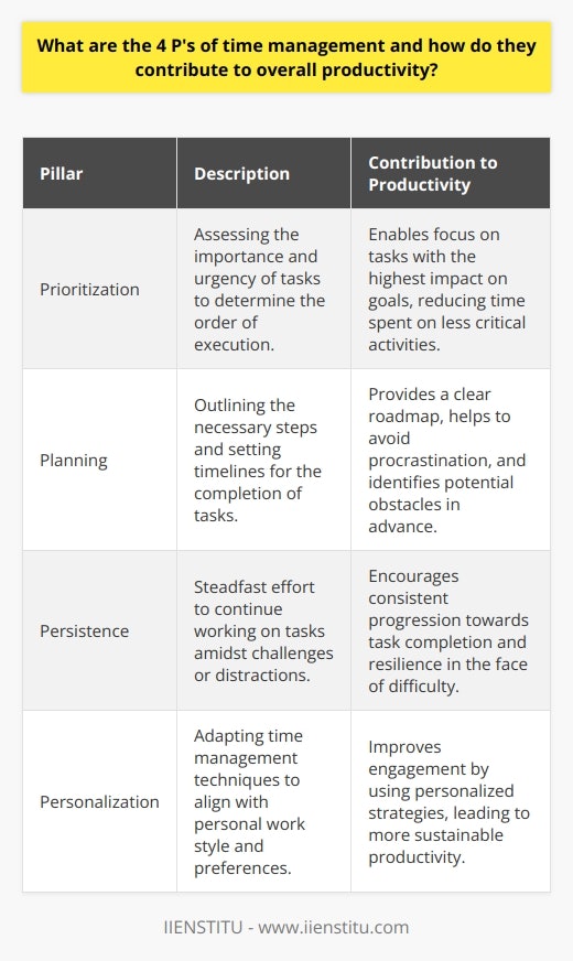 Time management is a critical skill for maximizing productivity and achieving goals. Integrating the four P's—prioritization, planning, persistence, and personalization—into one's daily routine can significantly enhance one's ability to effectively manage time and tasks. Prioritization is the act of distinguishing between tasks based on their importance and urgency. Recognizing which tasks are essential and which can be deferred is crucial for effective time management. When prioritizing, consider the impact each task will have on your objectives and focus on those that move you closer to achievement. Planning involves detailing the steps necessary to complete your prioritized tasks. It's about breaking down larger projects into smaller, manageable actions and setting timelines for each. Effective planning helps minimize procrastination by providing clear deadlines and a sense of direction. It also allows preemptive identification of potential hurdles, enabling strategic allocation of time and resources to where they're needed most.Persistence is about maintaining dedication and effort towards your planned tasks, especially when faced with challenges or distractions. Building habits that encourage a consistent approach to work can be beneficial. Persistence ensures that once you start working on your priorities, you follow through until completion, regardless of temporary setbacks or the temptation to veer off course.Personalization is tailoring your time management approach to fit your individual preferences and work style. Since everyone works differently, understanding and embracing your unique patterns of productivity is essential. This could mean working during your peak energy times, adjusting your environment to minimize interruptions, or using specific tools that complement your organizational style. Personalization makes the process of managing time more natural and effective, leading to sustained, long-term productivity.By embracing the four P's of time management, individuals can create a balanced and efficient approach to managing their daily tasks. This leads to more strategic resource allocation, more productive work periods, and ultimately, the successful accomplishment of personal and professional goals.