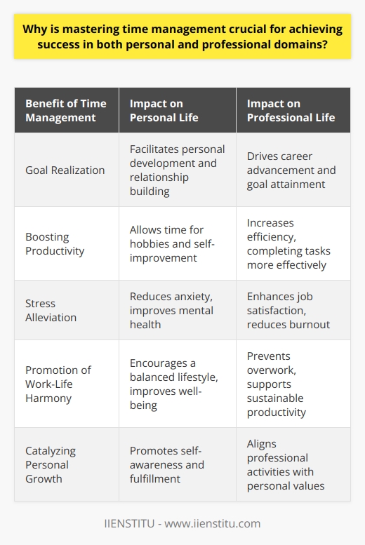 Mastering the art of time management is an indispensable competency that underpins success across various facets of life. By meticulously organizing tasks and activities, individuals can wield greater control over their time, yielding substantial benefits that permeate both their personal and professional spheres.Goal RealizationOne of the paramount reasons effective time management is linked to success is its direct correlation with goal fulfillment. Time management aficionados can crystallize their aspirations and engineer a strategic roadmap to conquer their objectives. This disciplined approach is advantageous for career progression and enriches personal realms such as forging meaningful relationships and personal edification, thereby serving as a cornerstone for holistic accomplishment.Boosting ProductivityThe adoption of structured time management methodologies precipitates a surge in productivity. Prioritizing duties and segmenting them into bite-sized, feasible chunks minimizes distractions and bolsters focus, resulting in expedited completion and refined output. This amplified productivity resonates profoundly in the workplace and carves out space for leisure pursuits or continuous self-improvement, underscoring the multiplicative effect of prudent time use.Stress AlleviationAn oft-overlooked but critical advantage of proficient time management is its potency in mitigating stress. By devising meticulous schedules and judiciously allocating moments to diverse obligations, individuals lay claim to their agendas and cultivate a sense of achievement. This intentional organization combats the sensation of disarray, leading to enhanced serenity and promoting an equilibrium between exertion and relaxation.Promotion of Work-Life HarmonyIntegral to personal and professional triumph is the attainment of a viable work-life equipoise, where time management emerges as a key influencer. Through efficacious temporal governance, demarcating between occupational responsibilities and personal time is achievable. This demarcation nurtures a balanced lifestyle, guarding against the detriment of burnout and securing long-term well-being.Catalyzing Personal GrowthLastly, adept time management is an engine for personal growth. It grants individuals the luxury to introspect on their life's hierarchy of priorities and execute appropriate realignments. This heightened self-cognition escorts one toward a more rewarding existence, actively engaging in pursuits that resonate with their intrinsic values and ambitions.In essence, the capability to govern one's temporal resources is a non-negotiable skill set that propels individuals towards success in their personal lives and careers. It endows them with the insight to attain their targets, spur productivity, diminish stress, foster work-life symbiosis, and catalyze personal development. Thus, those who master the dimensions of time are better equipped to navigate life's journey towards continued achievement and fulfillment.