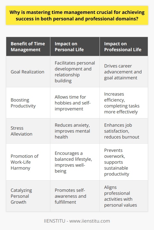 Mastering the art of time management is an indispensable competency that underpins success across various facets of life. By meticulously organizing tasks and activities, individuals can wield greater control over their time, yielding substantial benefits that permeate both their personal and professional spheres.Goal RealizationOne of the paramount reasons effective time management is linked to success is its direct correlation with goal fulfillment. Time management aficionados can crystallize their aspirations and engineer a strategic roadmap to conquer their objectives. This disciplined approach is advantageous for career progression and enriches personal realms such as forging meaningful relationships and personal edification, thereby serving as a cornerstone for holistic accomplishment.Boosting ProductivityThe adoption of structured time management methodologies precipitates a surge in productivity. Prioritizing duties and segmenting them into bite-sized, feasible chunks minimizes distractions and bolsters focus, resulting in expedited completion and refined output. This amplified productivity resonates profoundly in the workplace and carves out space for leisure pursuits or continuous self-improvement, underscoring the multiplicative effect of prudent time use.Stress AlleviationAn oft-overlooked but critical advantage of proficient time management is its potency in mitigating stress. By devising meticulous schedules and judiciously allocating moments to diverse obligations, individuals lay claim to their agendas and cultivate a sense of achievement. This intentional organization combats the sensation of disarray, leading to enhanced serenity and promoting an equilibrium between exertion and relaxation.Promotion of Work-Life HarmonyIntegral to personal and professional triumph is the attainment of a viable work-life equipoise, where time management emerges as a key influencer. Through efficacious temporal governance, demarcating between occupational responsibilities and personal time is achievable. This demarcation nurtures a balanced lifestyle, guarding against the detriment of burnout and securing long-term well-being.Catalyzing Personal GrowthLastly, adept time management is an engine for personal growth. It grants individuals the luxury to introspect on their life's hierarchy of priorities and execute appropriate realignments. This heightened self-cognition escorts one toward a more rewarding existence, actively engaging in pursuits that resonate with their intrinsic values and ambitions.In essence, the capability to govern one's temporal resources is a non-negotiable skill set that propels individuals towards success in their personal lives and careers. It endows them with the insight to attain their targets, spur productivity, diminish stress, foster work-life symbiosis, and catalyze personal development. Thus, those who master the dimensions of time are better equipped to navigate life's journey towards continued achievement and fulfillment.