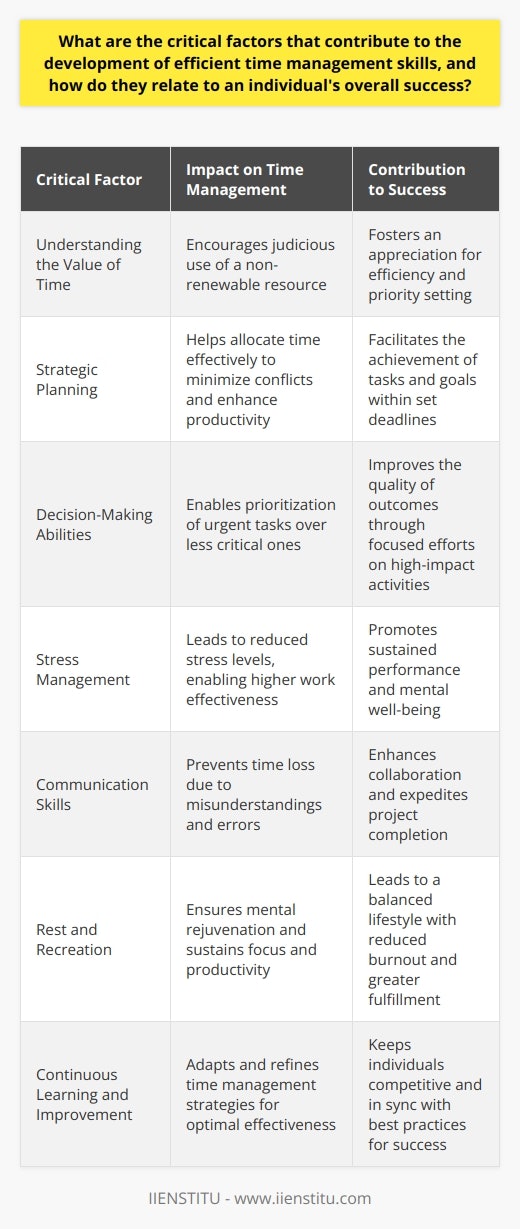 Time management skills are fundamental for personal and professional growth and are strongly linked to an individual's success. The ability to manage time efficiently is influenced by several key factors:Understanding the Value of TimeRecognizing the importance of time is paramount. An acute awareness that time is a non-renewable resource encourages individuals to use it judiciously.Strategic PlanningEffective time management demands strategic planning. This involves allocating time slots for different activities and building a structure that minimizes clashes and maximizes productivity.Decision-Making AbilitiesTime management is also about making wise decisions quickly. The capacity to gauge which tasks warrant immediate attention and which can be deferred is crucial.Stress ManagementThe relationship between time management and stress is inversely proportional. Better time management skills lead to lower stress levels, enabling an individual to work more effectively.Communication SkillsEfficient communication saves time. Clear and concise communication prevents misunderstandings and errors, which can otherwise be time-consuming to rectify.Rest and RecreationAllocating time for breaks and leisure activities is often overlooked but is essential. Rest periods rejuvenate the mind, boosting focus and productivity when returning to work tasks.Continuous Learning and ImprovementThe continual assessment and refinement of one's time management approach ensures that individuals stay abreast of what works best for them in an ever-changing environment.The Interplay with SuccessTime management skills are intrinsically linked to success. They allow individuals to complete tasks more efficiently, freeing up additional time to pursue further goals and engage in self-improvement activities. Being adept at time management also improves decision-making, enhances focus, and contributes to a better work-life balance. These attributes are highly valued in both personal pursuits and the professional realm, where they translate into higher achievement rates, career advancement, and overall life satisfaction.In conclusion, efficient time management is a multi-faceted skill set that involves a blend of planning, prioritization, and adapting to the dynamic nature of daily tasks and long-term objectives. Improving these skills can significantly influence an individual's trajectory towards success and fulfillment. Institutions like IIENSTITU offer resources and courses that can help individuals improve their time management capabilities, among other professional development skills.