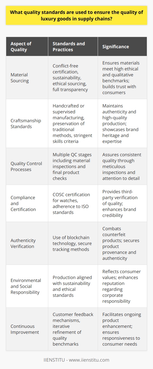 Supply chains for luxury goods operate within a sphere that demands stringent attention to detail, material quality, manufacturing precision, and meticulous craftsmanship. Given the high expectations from consumers of such products, quality standards are rigorously applied at every stage of the supply chain—from sourcing raw materials to delivering the finished product. The following elements are typically found within the quality standards framework for luxury goods:### Material SourcingLuxury goods often begin with the quality of the materials used. Stringent guidelines regarding the origin, composition, and sustainability of materials are in place. For instance, precious metals and gems in luxury jewelry have to be conflict-free and certified. Ethical sourcing is growing in importance, and luxury brands are often expected to provide transparency in their procurement practices.### Craftsmanship StandardsHandcrafted or carefully supervised manufacturing processes are quintessential to luxury items. Craftsmanship standards focus on the skills and techniques used by artisans, ensuring each product is made to a very specific set of guidelines that preserve traditional methods while ensuring consistency in quality.### Quality Control ProcessesEvery luxury item undergoes multiple stages of quality control. These can include initial inspections of materials, in-process checks during manufacturing, and final inspections of the finished product. Attention to fine detail—such as the alignment of a stitch or the smooth movement of a watch hand—is meticulously verified against predefined standards.### Compliance and CertificationLuxury goods can also follow certain industry-specific certifications that attest to their quality. For example, in luxury watches, the Swiss Official Chronometer Testing Institute (COSC) certification is a mark of timekeeping precision. Compliance with international standards such as ISO (International Organization for Standardization) also serves to reinforce quality claims.### Authenticity VerificationTo combat counterfeit products and ensure authenticity, luxury goods supply chains are adopting advanced methods of verification. Technologies like blockchain are being explored for their ability to provide an unalterable record of an item's journey from raw material to retail outlet.### Environmental and Social ResponsibilityWhile not a direct measure of the physical quality of the item, sustainable and ethical production is increasingly seen as an integral part of luxury goods quality standards. This is because luxury consumers often equate high ethical standards of production with high product quality.### Continuous ImprovementFeedback mechanisms are in place to continuously refine quality standards. Luxury brands often collect customer feedback to better understand the longevity and performance of their products in real-world conditions, which in turn informs future quality benchmarks.In conclusion, the supply chains for luxury goods are governed by comprehensive quality standards that cover all aspects of production, from ethical material sourcing to the craftsmanship and final delivery. These standards not only ensure that the products meet the functional and aesthetic expectations of discerning customers but also advance the broader goals of sustainability and ethical responsibility. Through stringent adherence to these quality standards, luxury brands aim to uphold their reputation and ensure the trust of their clientele. In a competitive market, the alignment of rigorous quality control with consumer expectations is paramount for the success and longevity of luxury brands.