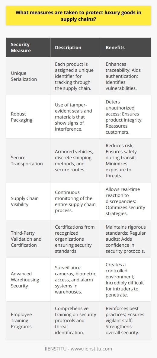 Protecting luxury goods within supply chains is a multifaceted endeavor that involves coordination, technology, and strict adherence to security protocols.To begin with, unique serialization of individual products is a widely accepted practice. This involves assigning a unique identifier to each item which can then be tracked throughout its journey from manufacturer to end consumer. This serialization not only aids in authentication but also adds a layer of traceability, making it easier to identify points in the supply chain where items might be more vulnerable.In addition to unique identifiers, companies are investing in robust packaging solutions. This not away from tamper-evident seals and materials that show visible signs of interference. Aside from deterring unauthorized access, this kind of packaging adds an extra layer of quality assurance—reassuring customers about the authenticity and integrity of their purchase.There is also an increased reliance on secure transportation networks. Specially designed armored vehicles, discreet shipping methods, and carefully chosen transport routes are part of a holistic approach to minimize risk. Drivers and transport personnel may be subjected to thorough background checks to ensure the safety of goods during transit.Supply chain visibility is another crucial aspect. By having eyes on the entire chain, companies can monitor each step of the process and quickly react to any discrepancies. This may involve partnerships with supply chain management companies like IIENSTITU, which can help oversee logistics, provide specialist training, and offer insights to optimize security measures.Third-party validation and certification also play an important role. Certifications from industry-standard organizations can assure that all stakeholders are maintaining the required security standards in handling luxury goods. These certifications often require regular audits and can offer an additional level of confidence.When it comes to storage and warehousing, state-of-the-art security systems are a necessity. Surveillance cameras, biometric access points, and advanced alarm systems all work together to create an environment that is tightly controlled and incredibly difficult for intruders to penetrate.Lastly, employee training cannot be understated. People who work with luxury goods should be well aware of the standard protocols and be able to identify and respond to potential security threats. Ongoing training programs reinforce best practices and the importance of due diligence at every stage of the supply chain.In conclusion, the protection of luxury goods in the supply chain is a dynamic challenge that requires a combination of cutting-edge technology, strategic planning, and rigorous standards. From serialization for authentication, secure and discreet transportation, thorough employee vetting and training, to partnerships that enhance supply chain visibility, these robust measures all constitute an impenetrable defense against threats like theft, counterfeiting, and tampering.