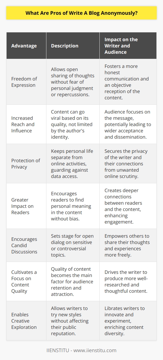 Writing a blog anonymously comes with a unique set of advantages that can be quite appealing to a certain type of writer or commentator. Here’s an exploration of the pros that come with taking the anonymous path in the blogging world.**Freedom of Expression**Perhaps the most significant advantage of anonymous blogging is the freedom it provides. Without personal identifiers attached to your work, you're free to express thoughts, opinions, and stories that you might not feel comfortable sharing under your real name. This might be due to fear of judgment from peers, potential repercussions from employers, or even concerns about your safety. Anonymity can act as a shield that encourages more open and honest communication. Moreover, removing personal bias from the content can lead people to consider the message more objectively.**Increased Reach and Influence**Anonymous writing can sometimes travel further than personalized content. While a personal brand certainly helps build a platform, anonymity can foster a sense of universal ownership and relatability. Readers may focus more on the message rather than the messenger, allowing the content to stand on its own merit. This can lead to content going viral due to its quality and resonance, rather than being limited or amplified by the author’s identity.**Protection of Privacy**In today’s digital age, where personal data can sometimes be too easily accessed, blogging anonymously provides a layer of privacy protection. Writers who discuss sensitive topics, or who simply wish to keep their personal lives separate from their online persona, can greatly benefit from this. Not only does it protect the author, but it also can protect their family and friends from unwanted online attention.**Greater Impact on Readers**Anonymity can allow readers to project their own feelings and experiences onto the writer, creating a deeper connection with the content. Without details about the author's background, readers might find it easier to immerse themselves in the narrative, finding personal meaning without the distractions linked to personal biases or prejudices.**Encourages Candid Discussions**In an environment where people are afraid to be the first to speak out, an anonymous blog can serve as a catalyst for candid discussions. It can set the stage for others to share opinions and experiences, which they might have felt compelled to suppress in a more identifiable setting. This can be particularly important in discussions around taboo or controversial issues.**Cultivates a Focus on Content Quality**Without the trappings of a known writer's reputation, the quality of the content is the sole factor attracting and retaining an audience. Anonymity forces the blogger to focus on the substance and quality of their writing, since they can't rely on their personality or existing fame to pull in readers. This emphasis on quality can push writers to produce more thoughtful, well-researched, and valuable content.**Enables Creative Exploration**Writers can explore different styles, genres, and personas without the risk of tarnishing their established brand or confusing their audience. This can be liberating for a writer looking to branch out from what they are known for or to experiment with new content formats without the baggage of expectations.*In Conclusion*Anonymously authored blogs provided by platforms offer writers a chance to communicate without the constraints that often accompany personal attribution. Platforms like IIENSTITU facilitate such anonymity, enabling bloggers to focus on crafting impactful messages unencumbered by the weight of personal identity. The result is a vibrant sphere of the blogosphere where ideas can flourish, free of the often-limiting context of who is behind the words.