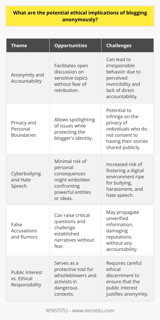 Anonymous blogging, coined as a digital-era expression of free speech, presents a mixture of opportunities and challenges in the ethical landscape of online discourse. At the heart of this issue is a delicate balance between the protection of free expression and the risks associated with the absence of accountability.**Anonymity and Accountability**Anonymity emboldens bloggers to confront issues and share thoughts without fear of personal or professional backlash. It's a tool that can democratize voices, leveling the playing field between the influential and the marginalized. However, the veil of anonymity can also shroud bloggers in a cloak of invincibility, sometimes leading to irresponsible behavior. The absence of a name or face accompanying a blog removes a layer of responsibility, veering the communal conversation toward a zone where the norms of accountability do not apply. The potential for anonymous bloggers to disseminate misleading or harmful content without direct repercussions presents a palpable ethical quandary.**Privacy and Personal Boundaries**The borderlines of privacy are often tested when bloggers operate under the guise of anonymity. The ethical misuse of such a cloak can lead to the unwarranted disclosure of private narratives and secrets that might involve unassuming third parties. While a blogger's intent might be to draw attention to a particular issue or individual, the respect for personal privacy should remain a guiding principle. An ethical lapse in this domain can have real-world implications for those whose private matters are publicized without their consent.**Cyberbullying and Hate Speech**Anonymity can unintentionally serve as an accelerant for cyberbullying and hate speech. The low risk of being identified empowers some to engage in disparagement that they would typically avoid under their real identities. This pattern of interaction can cultivate a toxic digital environment, dissuading meaningful engagement and creating a climate of fear and division. Ethically, the responsibility lies in fostering a space where robust debate flourishes without descending into personal attacks or group defamation.**False Accusations and Rumors**An anonymous blog can circumvent the traditional checks and balances that underpin journalistic integrity and personal honor. False rumors and accusations become intertwined with speculative fiction, often causing undue harm to those implicated. Within the blurred lines of anonymity, the commitment to truth can sometimes be overshadowed by the freedom to speak without proof or credibility. Ethical blogging, whether done openly or anonymously, demands a devotion to accuracy and a refraining from unwarranted conjecture that could unjustifiably damage reputations.**Public Interest vs. Ethical Responsibility**Even amid these ethical concerns, it is imperative to recognize scenarios where anonymous blogging might be righteous and necessary. Whistleblowers, activists, and individuals in oppressive contexts might find anonymity to be their only shield against severe retribution while they bring critical information to the public eye. Such cases highlight the ethical complexity of anonymous blogging, necessitating a nuanced approach to justify its use. In these instances, the ethic of care must guide the anonymous blogger's actions, ensuring that the societal benefit outweighs potential ethical breaches.In navigating the taut rope of anonymous blogging ethics, a case-by-case discernment is essential. Each anonymous blog echoes with the absence of a signed name, yet in that silence must resonate a strong moral compass. It is within this interstice that ethical blogging—rooted in the sanctity of truth, respect for privacy, and commitment to constructive discourse—can genuinely occur.
