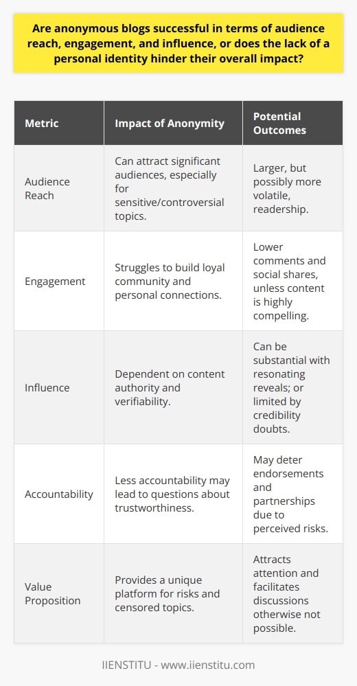 The realm of blogging has long been a platform for individuals to voice opinions, share information, and connect with others. While personal blogs with a face to the voice have been popular, anonymous blogs have carved out their own niche in the digital world.Audience reach is one of the primary metrics for assessing a blog's success. Anonymous blogs have shown that they can command significant audiences, particularly when the content revolves around sensitive topics, industry secrets, or whistle-blowing, where anonymity is crucial. The veil of anonymity offers a layer of protection for both the blogger and, in some cases, the reader, who might seek out information that is unavailable in mainstream channels due to its sensitive nature. When it comes to engagement, anonymous blogs often face unique challenges. A blog without a personal identity might struggle to foster a loyal community of readers. People typically crave connection and are naturally drawn to personalities they can relate to or admire. The absence of a relatable figure or consistent voice can lead to lower engagement in terms of comments, social shares, and return visitors. However, highly compelling content can supersede this impediment, prompting readers to engage purely based on the relevance and value of the information presented.In terms of influence, an anonymous blog's power often hinges on the authority and accuracy of the content it shares. An anonymous whistleblower blog that exposes industry malpractices, for example, can have tremendous influence if the information is verifiable and it resonates with the public interest. The mystery of the author can even magnify the audience's fixation with the content. However, influence can be compromised if readers question the credibility of anonymous sources, leading to skepticism about the blog's content.The impact of a personal identity or the lack thereof on a blog's overall impact can be significant. On one hand, anonymity can pique interest, allowing for a raw, uncensored exploration of topics that might otherwise be too risky for identified individuals. This can generate a ripple effect, gaining audience and media attention. On the other hand, an anonymous blog can lack accountability, which often leads to questions about its trustworthiness. This can deter partnerships, endorsements, and wider recognition. In conclusion, anonymous blogs occupy an intriguing space in the online ecosystem. Their success in terms of audience reach, engagement, and influence largely depends on how they navigate the absence of a personal identity and on the compelling nature of their content. While they can encounter obstacles in building trust and community, they also offer a unique value proposition by giving a voice to the voiceless and delivering content that may not be found elsewhere. Ultimately, content reigns supreme and stands as the paramount determinant of a blog's impact, with or without anonymity.