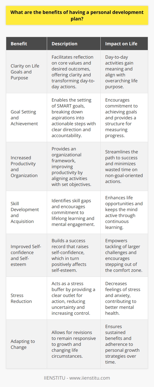 A personal development plan is an intentional roadmap created by an individual to improve various aspects of their life. This strategic guide is personal and often unique, outlining goals, skills to develop, and strategies to adopt. The thoughtful formulation of a personal development plan provides numerous benefits that can lead to a more fulfilling life.**Clarity on Life Goals and Purpose**Creating a personal development plan forces you to reflect on what is truly important to you. This reflective process helps you understand your core values and desired life outcomes. This clarity can transform the way you approach your day-to-day actions, ensuring they align with your greater purpose, thus giving meaning to the smaller tasks you undertake.**Goal Setting and Achievement**One of the most tangible benefits of a personal development plan is the ability to set specific, measurable, achievable, relevant, and time-bound (SMART) goals. Having these objectives laid out helps break down larger life aspirations into actionable steps, making them more attainable. It also provides a sense of direction and a way to measure progress, keeping you accountable.**Increased Productivity and Organization**A well-crafted plan naturally leads to better organization and productivity because it outlines what needs to be done and by when. You no longer waste time on activities that don't align with your goals. Instead, you can prioritize your actions effectively according to your plan, which streamlines your path to success.**Skill Development and Acquisition**With personal development, you often identify areas where new skills or improved abilities could enhance your life. By setting goals related to skill acquisition, you ensure commitment to lifelong learning. This has the added benefit of keeping your mind active and engaged, and can open up opportunities that may not have been otherwise available.**Improved Self-confidence and Self-esteem**Through meeting the smaller goals laid out in your plan, you build a track record of success. Each achievement, no matter the size, bolsters your belief in your own abilities. Consequently, this growing self-confidence positively impacts your self-esteem, empowering you to tackle bigger challenges and step outside your comfort zone.**Stress Reduction**A personal development plan can act as a buffer against the uncertainties of life. Knowing what you are working towards can lessen feelings of stress and anxiety about the future. It is often uncertainty and a lack of control that contribute significantly to stress levels. A plan provides a semblance of control and a clear outlet for action when stressors arise.**Adapting to Change**A personal development plan is not static; it can adapt to life’s ever-changing nature. Revisiting and revising your plan periodically ensures it stays relevant and responsive to your growth and changing circumstances. This adaptability ensures long-term adherence and sustained benefits from the planning process.In conclusion, a personal development plan is a living document that not only serves as a guide for achieving personal and professional objectives but also contributes greatly to an individual's overall well-being and satisfaction with life. As a result, it is an invaluable tool that has the potential to positively transform one's life. Institutes like IIENSTITU, focusing on both professional and personal development, provide resources and courses that can aid in the creation of such plans; ensuring holistic development that aligns with one's personal vision and goals.
