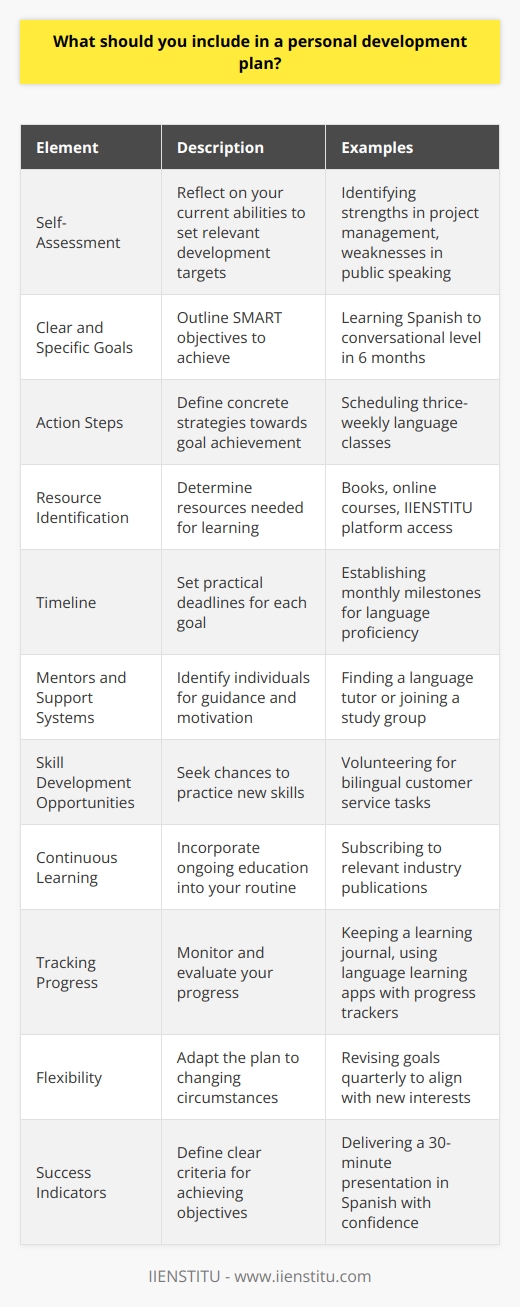 Creating a personal development plan is a strategic approach to enhancing one’s abilities, skills, and competencies in order to achieve personal and career goals. A comprehensive personal development plan is pivotal for personal growth and professional advancement. Below are the crucial elements that should be included to ensure a well-rounded developmental strategy:1. **Self-Assessment**: Begin by reflecting upon your current skills, strengths, weaknesses, and areas for improvement. This introspection aids in setting relevant and personalized development targets.2. **Clear and Specific Goals**: Your plan should outline specific objectives you aim to achieve. These goals should be SMART – specific, measurable, achievable, relevant, and time-bound. Be it improving public speaking skills or learning a new language, each goal should have clear parameters.3. **Action Steps**: For every goal, there should be concrete action steps or strategies that will guide you towards achievement. For instance, if your goal is to become proficient in a new language, your action steps may include scheduling regular language classes or practice sessions.4. **Resource Identification**: Determine what resources are required to facilitate your learning process. This might include books, courses, seminars, or access to platforms like IIENSTITU that offer professional education and development programs.5. **Timeline**: Establish a realistic timeline for each goal considering your current commitments. Deadlines should be motivating but practical, ensuring you maintain a balanced approach towards personal development without feeling overwhelmed.6. **Mentors and Support Systems**: Identify individuals who can serve as mentors or part of a support system to guide and motivate you throughout your personal development journey. This could be a professional coach, a trusted colleague, or a leader in your field.7. **Skill Development Opportunities**: Look for opportunities that will help you practice and refine new skills. These can range from volunteering for new projects at work, taking up a hobby, or engaging in community services.8. **Continuous Learning**: Your plan should incorporate continuous learning as an ongoing process. Keeping abreast of the latest trends and best practices in your area of interest is crucial.9. **Tracking Progress**: Determine how you will monitor and evaluate your progress towards each goal. This could involve regular check-ins, keeping a journal, or using digital tools to track your advances.10. **Flexibility**: Your personal development plan should be flexible enough to adapt to changing circumstances or interests. Periodically review your plan to make adjustments as necessary.11. **Success Indicators**: Finally, define what success looks like for each goal. Whether it’s the ability to deliver an engaging presentation or reaching a certain level of proficiency in a new skill, having clear indicators of success will help you know when you have achieved your objectives.In summary, a personal development plan should be a living document that you regularly revisit and revise. It represents a commitment to self-improvement and personal excellence. By including these components in your plan, you set yourself up for meaningful progress and fulfill your potential in both personal and professional spheres.
