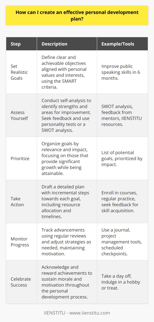 Creating an effective personal development plan is a valuable strategy for achieving personal growth and enhancing your professional skills. A well-structured plan provides a clear roadmap for your progress and can lead to greater satisfaction in both your personal and professional life. Here’s how you can create a personal development plan that works:**1. Set Realistic Goals**Begin by reflecting on what you want to achieve in the short, medium, and long term. These goals should resonate with your core values and interests, creating a sense of purpose and excitement. For example, you might aim to improve your public speaking skills within the next six months or learn a new language in the next two years. Ensure that the goals are SMART (Specific, Measurable, Achievable, Relevant, and Time-bound) to make them more attainable and easier to manage.**2. Assess Yourself**Honest self-assessment is crucial for identifying the areas where you excel and those where you may require improvement. You could take personality tests or conduct a SWOT analysis (Strengths, Weaknesses, Opportunities, Threats) to better understand your capabilities. Feedback from trusted colleagues, friends, or mentors can also provide insightful perspectives. If you are struggling with this step, consider utilizing resources offered by educational institutions such as IIENSTITU, which may provide valuable tools for personal assessment.**3. Prioritize**Once you have a list of potential goals, prioritize them based on their relevance and the impact they may have on your life. Concentrate on areas that will lead to the most significant personal or professional growth. Your prioritization should reflect a balance of challenging yet achievable objectives, ensuring that you're not spreading yourself too thin over multiple goals.**4. Take Action**With goals set and prioritized, draft a detailed action plan outlining the steps required to achieve them. This should include smaller, incremental actions that will lead to the ultimate goal. For example, if your aim is to become proficient in a new skill, your action plan could include enrolling in courses, practicing regularly, and seeking feedback.**5. Monitor Progress**Tracking your progress is essential for motivation and accountability. Set up regular checkpoints to review your goals and evaluate how well you are advancing towards them. Use this time to reflect on what's working and what isn't, and make any necessary adjustments to your strategies. Keeping a journal or using project management tools could be helpful in this stage.**6. Celebrate Success**Recognize and reward yourself for the progress and achievements you make. Celebrating successes, no matter how small, can boost your morale and motivation. This could be as simple as taking a day off to relax or treating yourself to something you enjoy. Acknowledging the hard work you've put into your development is crucial to maintaining your drive and enthusiasm.In conclusion, an effective personal development plan is a dynamic document that guides your growth journey. This plan should be revisited and revised regularly to stay aligned with your evolving aspirations. Remember that personal development is an ongoing process, and be patient with yourself as you work towards your goals. With dedication and the right strategy, you can enhance your skills and achieve the personal fulfilment you're striving for.
