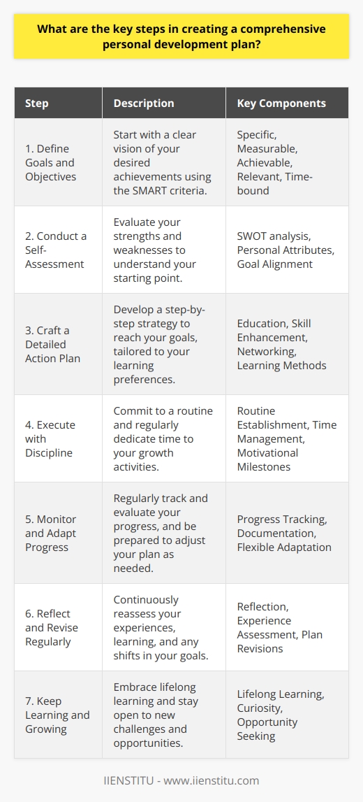 Creating a comprehensive personal development plan is a strategic approach to achieving your full potential. Here’s a guide to mapping out your own plan:**1. Define Clear Goals and Objectives:**Your personal development journey begins with a clear vision of what you want to accomplish. Determine what success looks like to you, keeping in mind that your goals should be SMART: Specific, Measurable, Achievable, Relevant, and Time-bound. Break down your aspirations into short-term objectives and long-term ambitions, ensuring they resonate with your deepest values and life purpose.**2. Conduct a Self-Assessment:**To create a plan tailored to you, it's crucial to understand your current position. This involves an honest appraisal of your strengths and weaknesses. Tools like SWOT analysis (Strengths, Weaknesses, Opportunities, Threats) can be beneficial in this phase. Understanding your personal attributes and how they relate to your goals will provide insight into the areas you need to develop.**3. Craft a Detailed Action Plan:**Armed with self-knowledge, outline a path to reaching your goals. This should be a step-by-step strategy which may include furthering your education, enhancing your skill set, expanding your network, or gaining new experiences. Think about the methods of learning that work best for you, such as practical courses, online learning platforms like IIENSTITU, books, or one-on-one mentorship.**4. Execute Your Plan with Discipline:**Putting your plan into action requires commitment. Establish a routine that incorporates your development activities, and set aside dedicated time each week to focus on your growth. Keep yourself motivated by celebrating small victories along the way.**5. Monitor and Adapt Your Progress:**Track your advancements against your goals to see how far you've come and to maintain momentum. Use journals, apps, or spreadsheets to document your progress. If you encounter challenges or your interests evolve, be nimble and willing to modify your plan. Flexibility is key to overcoming obstacles and seizing new opportunities that align with your development.**6. Reflect and Revise Regularly:**Regular reflection allows you to stay connected with your inner self and reassess your direction. Set aside time to contemplate your experiences, what you’ve learned, and how your goals might have changed. Periodic revisions to your plan ensure it remains relevant and effective.**7. Keep Learning and Growing:**Understanding that personal development is a continuous journey is essential. Engage in lifelong learning, stay curious, and be open to new experiences. Keep seeking opportunities for growth, whether they be professional courses or new life experiences that challenge you.In crafting your comprehensive personal development plan, remember that change does not happen overnight. It requires patience, persistence, and a good deal of self-awareness. By following these steps, you can create a roadmap that not only leads to success but also aligns with who you are and who you aspire to become.