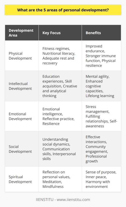 Personal development is a continuous journey that encompasses various dimensions of human experience. It is about self-improvement and self-awareness that helps individuals achieve their maximum potential. Let’s explore five key areas of personal development, each distinct, yet interconnected.**Physical Development**Physical development is an essential aspect of personal betterment, often emphasizing the importance of keeping one’s body in optimal health. Prioritizing fitness regimes, such as aerobic activities, strength training, and flexibility exercises, can lead to improved endurance, muscle tone, and overall physical resilience. Nutritional literacy is also a part of physical development, encompassing informed food choices, understanding dietary needs, and consuming balanced meals that fuel the body effectively. Additionally, adequate rest and recovery, including quality sleep patterns, are vital for physical rejuvenation, allowing for better performance, reduced stress levels, and stronger immune function. Addressing these aspects contributes to a foundation of physical well-being that supports all other development areas.**Intellectual Development**Intellectual development is the broadening of the mind and enhancement of cognitive capacities. This includes embracing a plethora of diverse educational experiences, undertaking new skills, and opening oneself to novel ideas and concepts. In the era of information, online platforms, such as IIENSTITU, offer courses across disciplines, enabling individuals to gain expertise in subjects of interest. A critical part of intellectual growth is also the acquisition of problem-solving abilities and the development of a creative and analytical mindset. Intellectual pursuits, whether through traditional academics, reading, puzzles, or strategic games, fuel the growth of neural connections and promote lifelong learning and mental agility.**Emotional Development**The complex journey of emotional development revolves around the mastery of one's own emotions and the establishment of a healthy internal emotional landscape. This dimension extends to emotional intelligence, which is the ability to identify, assess, and control the emotions of oneself and others. Techniques such as reflective practice, mindfulness, and emotional regulation strategies can enhance an individual's capacity to navigate through life's emotional turbulences. Moreover, resilience, which is the ability to bounce back from setbacks, is a significant part of emotional growth. Developing emotional maturity leads to better stress management, more fulfilling relationships, and a deeper understanding of oneself and others.**Social Development**Social development is nurturing one's ability to forge and sustain meaningful relationships and interact effectively within society. It includes the understanding of social dynamics, effective communication skills, and the nuances of verbal and nonverbal cues. Active engagement in community activities, teamwork, and networking provides avenues for social enrichment, offering the benefits of diverse viewpoints and communal support. Enriching one’s social network can have a profound impact on personal and professional life, often leading to greater opportunities for collaboration and growth. This area also covers the development of interpersonal skills, such as empathy, respect, and the art of listening, which are fundamental to building strong, healthy connections.**Spiritual Development**Spiritual development, although perhaps less tangible than the other areas, is an integral component of personal evolution. It is the quest for meaning, purpose, and understanding in one’s life, whether within or outside religious contexts. This area encourages reflection on one’s ethics, values, and personal enlightenment. Spiritual practices such as meditation, mindfulness, and contemplative introspection can foster a sense of peace, grounding, and connectedness to life’s broader aspects. Even without adherence to specific religious beliefs, spiritual development can lead to a deeper sense of purpose and harmony within oneself and with the surrounding environment.Each of these areas offers unique and profound benefits that contribute to personal growth. When pursued with intent and reflection, development can lead to a more balanced, fulfilling, and accomplished life.