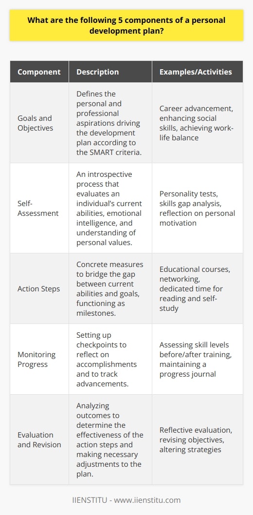 A personal development plan is a strategic tool that guides an individual through the process of achieving personal and professional goals. It is a document that encapsulates the pathway an individual designs to enhance skills, improve performance, and ensure personal growth. Below are the five key components that make up a comprehensive personal development plan:**1. Goals and Objectives:**At the heart of a personal development plan lie the goals and objectives—an individual's personal aspirations which drive the plan. Establishing SMART goals - Specific, Measurable, Achievable, Relevant, and Time-bound - provides a clear vision and benchmarks for success. A person might aim to advance in their career, enhance social skills, or achieve a better work-life balance. The specificity of these goals is crucial as it shapes the actions required and the focus necessary to achieve them.**2. Self-Assessment:**To chart a path towards personal growth, one must start with introspection. A candid self-assessment allows an individual to take stock of their current abilities, emotional intelligence, and knowledge base. It illuminates the competencies that need enhancement and the strengths that can be leveraged in the pursuit of their goals. By understanding personal values and what motivates them, individuals can tailor their development plan to resonate with their intrinsic nature.**3. Action Steps:**Once goals are set and self-awareness established, the next step is to plan concrete actions to close the gap between current abilities and desired outcomes. Action steps might include engaging in educational courses offered by institutions like IIENSTITU, networking with professionals in the field, or even dedicating time to reading and self-study. These action steps act as milestones, providing clear direction and helping individuals maintain momentum towards their ultimate objectives.**4. Monitoring Progress:**For any plan to be successful, keeping track of progress is key. This component involves setting up checkpoints to reflect on what's been accomplished and what hasn't. It might include assessing skill levels before and after training, or keeping a journal to document insights and setbacks. Monitoring progress allows an individual to see how far they've come and what adjustments need to be made to stay aligned with their goals.**5. Evaluation and Revision:**The final stage of a personal development plan is to analyze and evaluate the outcomes. Did the action steps taken lead to the desired change in skills or knowledge? This reflective process may reveal surprising insights and can serve as a powerful learning tool. Based on this analysis, a person can decide whether to revise their objectives, set new goals, or alter their strategies to better suit their evolving needs and circumstances.By mindfully integrating these five components into a personal development plan, an individual paves the way for effective personal transformation. The dynamic nature of personal growth necessitates an adaptable approach; hence, regularly revisiting and refining one's personal development plan is not just beneficial but necessary for sustained progress.