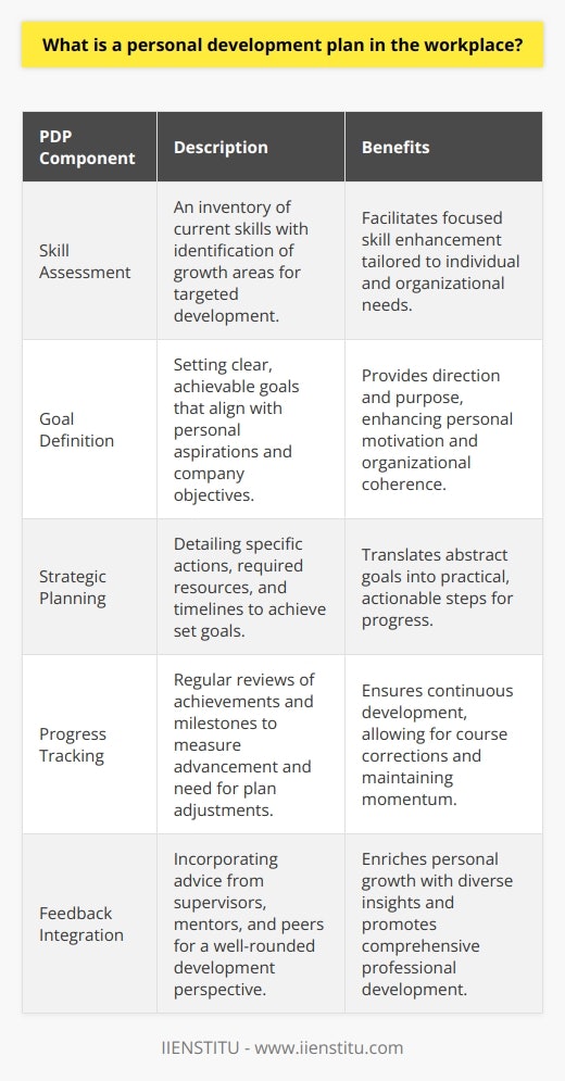 A Personal Development Plan (PDP) in the workplace is a document or process that outlines an individual's intentions for growth and development within their professional life. It helps to map out clear goals and the steps necessary to achieve them, utilizing a forward-thinking approach that promotes continuous personal and career improvement. Such planning is essential in today's dynamic work environment, where adaptability and lifelong learning are key to success.The Significance of a PDP within Work SettingsOne of the primary reasons a PDP is valued in a workplace context is its potential to turn routine jobs into careers with trajectories. It encourages employees to take ownership of their learning and progress, which can lead to deeper job satisfaction and longevity. For employers, supporting a PDP signals an investment in their workforce that can result in increased loyalty, better job performance, and a clearer understanding of individual contributions to company objectives.Key Ingredients of a Robust PDPA comprehensive PDP should be both strategic and tailored to the individual. Elements typically include:- Skill Assessment: Taking an inventory of current skills and identifying the areas where growth is needed or desired opens the door to targeted development.  - Goal Definition: Well-defined goals that are in harmony with both personal aspirations and the needs of the employer create a sense of purpose and direction.- Strategic Planning: Outlining the specific actions, timelines, and resources required to reach these goals turns abstract aspirations into concrete plans.- Progress Tracking: Regular reviews enable the measurement of progress, allowing for adjustments where necessary to keep development on track.- Feedback Integration: Utilizing input from supervisors, mentors, and peers ensures a comprehensive understanding of one's development, incorporating multiple perspectives.Employee and Organizational Advantages of PDPsThe implementation of PDPs is mutually beneficial for staff and their employers. Employees gain a clearer vision of their career path, along with structured support to facilitate their progression. They become more engaged and equipped to tackle challenges in their roles. Organizations, in turn, benefit from having a workforce that is not only skilled and capable but also aligned with the company's goals and values. This alignment can lead to reduced turnover, higher productivity, and a stronger position within the market.ConclusionIn conclusion, a Personal Development Plan in the workplace is a strategic blueprint for personal and professional growth, aligning an employee's aspirations with organizational goals. A robust PDP includes self-assessment, goal-setting, action plans, progress monitoring, and reflective practice. By engaging in personal development, employees can maximize their potential and satisfaction within their roles, while organizations can strengthen their workforce and achieve greater success. The PDP thus stands out as a pivotal tool for fostering individual career trajectories within the broader context of industry and organizational ecosystems.