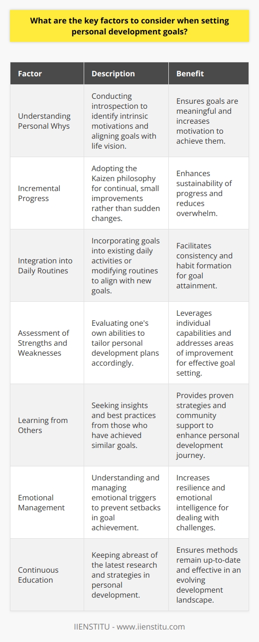 Personal development is a continuous journey that plays a crucial role in one's growth and overall satisfaction in life. When setting personal development goals, several key factors are critical to consider to ensure the goals are not just set but actually achieved. Here's an exploration of these factors that can act as a guide to set powerful and impactful goals.Understanding Personal WhysBefore even setting a goal, it is important to understand why that goal is significant. This means doing some introspective work to identify what drives you and why a particular area of personal development is key to your overall vision for your life.Incremental Progress vs. Quantum LeapsSetting goals that encourage small, consistent improvements can often be more effective than seeking dramatic change overnight. Known as the Kaizen approach in Japanese productivity philosophy, it highlights the benefit of small, continuous changes over time.Integration into Daily RoutinesA goal often fails when there's a disconnect between the regular activities of your daily life and the actions required to achieve the goal. Ensuring that your personal development goals can be integrated into your existing routines – or adjusting your routines to accommodate the new goals – is essential for consistency.Personal Strengths and Weaknesses AssessmentA tailored approach that takes into account your unique strengths and weaknesses can be more effective than following a generic blueprint for personal development. Understanding and leveraging your personal strengths while addressing your weaknesses enables you to craft realistic and personalized goals.Learning from Others’ ExperiencesWhile it's important to chart your own path, learning from the experiences of others who have set and accomplished similar goals can provide insight and inspiration. Through platforms such as IIENSTITU, you can find courses and resources that help you understand best practices in personal development and leverage the community's support for your journey.Emotional ManagementAchieving personal development goals is not just about managing time or resources but also about managing emotions. Recognizing emotional triggers that can lead to procrastination or self-sabotage is crucial. Cultivating emotional intelligence can play a significant role in successfully reaching personal development targets.Continuous EducationThe landscape of personal and professional development is always evolving. Staying informed about the latest research, tools, and strategies in personal development through continuous education ensures that your approach remains modern and effective.In summary, personal development goals should be specific, realistic, and integrated into daily routines. They should be set with an awareness of personal motivations, incremental progress, and the individual’s strengths and weaknesses, while also being flexible enough to change as circumstances evolve. Support, continuous education, and emotional intelligence are foundational elements that underpin the achievement of these goals, leading to meaningful growth and personal transformation.