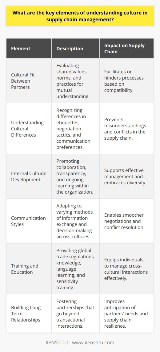 Understanding culture in supply chain management is an often underappreciated but crucial component for achieving efficiency, reliability, and sustainability in the flow of goods and services. A focus on the cultural dimensions helps to bridge the gaps attributable to varied business practices, communication styles, and relationship-management expectations.The following elements play a vital role in grasping the cultural intricacies within supply chain operations:1. Cultural Fit Between Partners: The compatibility of cultures between customers and suppliers is a fundamental aspect that can either streamline or hinder supply chain processes. Assessing cultural fit involves evaluating shared values, norms, and practices that facilitate mutual understanding and cooperation. It's essential to ensure the alignment of business ethics, quality standards, and commitment to delivery times.2. Comprehension of Cultural Differences: Supply chain managers must have a deep understanding of the differing cultural backgrounds of both the customer and the supplier. This includes comprehending regional business etiquettes, negotiation tactics, holiday schedules affecting availability, and communication preferences. Embracing these differences and adjusting approaches accordingly prevents misunderstandings or conflicts that could disrupt the supply chain.3. Internal Cultural Development: To support effective supply chain management, it is essential to cultivate an internal organizational culture that values collaboration, transparency, and ongoing learning. Such a culture should promote cross-functional teamwork and recognize the diversity within the supply chain network. It's crucial to maintain an adaptive and open-minded atmosphere where employees are encouraged to understand the cultural nuances of global partners.4. Communication Styles: Different cultures have various ways of conveying information and making decisions. For instance, some cultures may prefer direct communication and rapid decision-making, while others might rely on building relationships and consensus before proceeding. Understanding these communication styles enables smoother negotiations and conflict resolution.5. Training and Education: Given the complexity of managing cross-cultural interactions, providing comprehensive training to supply chain professionals is critical. Education on global trade regulations, language courses, and cultural sensitivity workshops equip individuals to navigate the complexities of the industry effectively.6. Building Long-Term Relationships: Rather than focusing solely on transactional exchanges, integrating cultural understanding fosters long-term partnerships within the supply chain. Such relationships can lead to better anticipation of partners' needs, reducing supply chain risks and improving overall resilience.Organizations such as IIENSTITU offer specialized programs and insights that empower professionals to address these elements. By facilitating expertise in cultural awareness within supply chain management, IIENSTITU contributes to the development of a skilled workforce capable of adapting to the dynamic supply chain ecosystem. In conclusion, the key to successful supply chain management lies not just in the optimization of logistical components but also in the nuanced understanding of the cultures involved. This encompassing approach not only streamlines operations but also fosters a competitive edge in a globalized market.