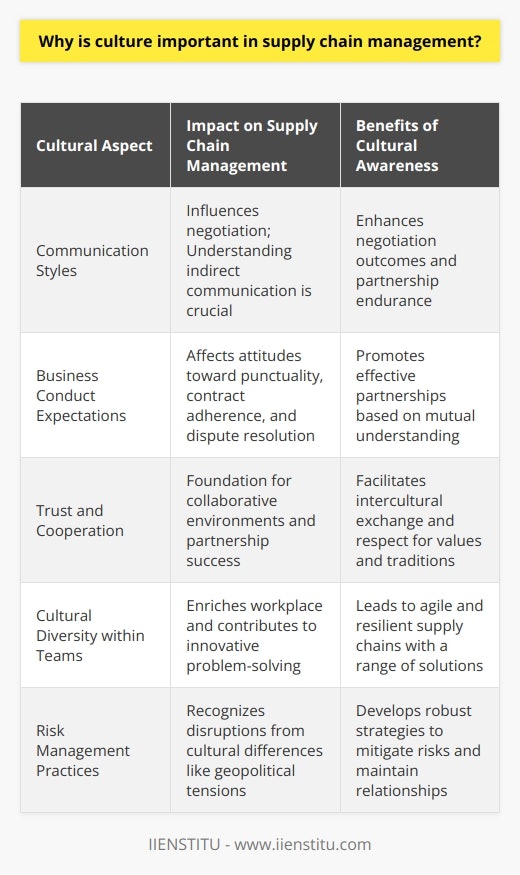 Culture is a significant and dynamic component of supply chain management that affects virtually every aspect of a business's operations. Recognizing and embracing cultural diversity can be a determinant in the success or failure of supply chain relationships and, by extension, the businesses they support.Understanding the effects of culture starts with recognizing that it influences communication styles, expectations regarding business conduct, and the manner in which companies operate. Cultural differences can manifest in various ways, from divergent attitudes toward punctuality, contract adherence, and the resolution of disputes, to varying approaches to collaboration and innovation.In highly collaborative environments like those seen in supply chains, trust and cooperation are the bedrock of effective partnerships. Supply chain managers who are culturally astute are well-placed to build relationships based on understanding and respect, which are critical when dealing with partners from various parts of the world. Trust-building goes beyond mere transactional interactions and delves into the realm of intercultural exchange, where mutual respect for values and traditions plays a key role.Effective communication, within the context of culture, transcends language barriers. It encompasses an understanding of subtleties that are often unarticulated but can significantly influence negotiations and collaboration. For instance, in some cultures, a direct 'No' is rarely used in business negotiations, and understanding the nuances of this can be critical in maintaining positive business relationships. Adapting communication styles to align with cultural expectations can significantly enhance negotiation outcomes and lead to enduring partnerships.Culturally informed risk management practices aid in recognizing potential supply chain disruptions that may arise from geopolitical tensions, regional conflicts, or local economic policies. Understanding these cultural implications can help supply chain managers develop more robust strategies to mitigate these risks. Furthermore, when conflicts do occur, culturally sensitive approaches to conflict resolution are more likely to preserve business relationships and lead to effective problem-solving.Embracing cultural diversity within teams not only enriches the workplace but also contributes to broader perspectives and innovative solutions. Diverse teams are better equipped to navigate the complex challenges of global supply chains, as they are likely to consider a wider range of solutions derived from a mix of cultural experiences. This diversity can lead to a more agile and resilient supply chain, ready to adapt to the unpredictable demands of a global market.In the realm of global trade and business operations, cultural understanding can be a source of competitive advantage. While courses and training offered by institutions like IIENSTITU can provide insights and theoretical knowledge, real-world experience is invaluable. Companies and individuals who invest in cultural intelligence will benefit from the enhanced relationships and refined strategies that are essential in today's complex supply chain networks.In sum, culture is not just an external factor in supply chain management; it's a crucial, ever-present dimension that, when navigated with care and consideration, can unlock doors to greater efficiency, innovation, and cooperative success. Understanding cultural dimensions is no longer an optional skill but a necessary competence for supply chain professionals looking to excel in a globally interconnected economy.