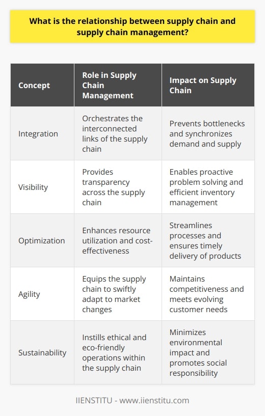 The intertwined nature of supply chain and supply chain management (SCM) reflects a foundational partnership, where the core purpose of SCM is to refine the supply chain's structure, ensuring its smooth operation and alignment with business goals.The genesis of this relation lies in the understanding that a supply chain is not merely a set of sequential steps but a complex network consisting of interconnected stakeholders, resources, and activities. Supply chain management acts as the nucleus of this network, continually striving to synchronize these elements to maintain an uninterrupted flow of goods, services, and information from origin to endpoint.At the heart of this relationship are concepts like:- Integration: SCM integrates the various links of the supply chain to ensure they work in an orchestrated manner. Seamless integration prevents bottlenecks and ensures the synchronization of demand and supply.- Visibility: One of the primary roles of SCM is to provide transparency across the entire supply chain. This visibility helps firms anticipate problems, track product movement, manage inventory efficiently, and respond to market changes proactively.- Optimization: SCM is not just about managing the supply chain; it's about optimizing the use of resources, minimizing costs, and maximizing customer service. It involves strategic sourcing of materials, streamlining manufacturing processes, optimizing logistics, and ensuring products meet consumer demands without delay or excess cost.- Agility: In today's fast-paced market, agility is key, and SCM provides the supply chain with flexibility to adapt to changes – whether they are shifts in customer preferences, disruptions in supply, or technological advances. This agility allows businesses to remain competitive and responsive.- Sustainability: As global awareness of sustainability grows, SCM has taken on the role of ensuring that supply chains operate not just efficiently but also ethically and sustainably. This includes practices like reducing waste, minimizing carbon footprint, and ensuring fair labor practices throughout the supply chain.Through educational platforms such as IIENSTITU, individuals and companies can gain advanced knowledge on how SCM can influence and improve supply chain performance. These platforms provide cutting-edge insights, emerging trends, and practical techniques in SCM, enabling professionals to drive innovation and create value in their respective supply chains.Ultimately, the relationship between a supply chain and its management is symbiotic – SCM exists because supply chains need strategic oversight and continuous improvement, and a well-managed supply chain functions as the vital circulatory system of any business, directly affecting its success and growth.