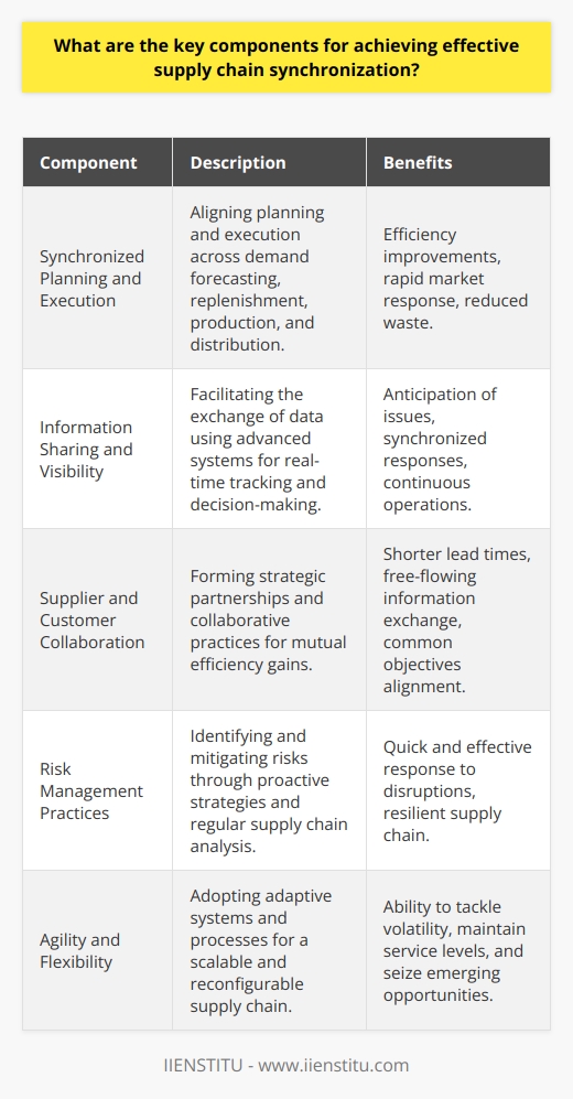 Achieving effective supply chain synchronization is an intricate process that demands a harmonious blend of various components. Understanding the key elements that contribute to this harmony is essential for organizations aiming to optimize their supply chain operations and stay competitive. Here are the fundamental components necessary for successful supply chain synchronization:Synchronized Planning and Execution:The cornerstone of supply chain synchronization lies in aligning planning and execution across all functional areas. This includes consolidating processes such as demand forecasting, replenishment, production planning, and distribution to provide a unified approach to managing supply and demand. By coordinating these activities, businesses can operate more efficiently, respond more quickly to market changes, and minimize waste.Information Sharing and Visibility:Transparency and the free flow of accurate information between partners in the supply chain are crucial for real-time decision-making. Advanced information systems can facilitate the exchange of vital data, allowing companies to track inventory levels, production schedules, and demand patterns. By leveraging technologies that offer visibility into each stage of the supply chain, stakeholders can anticipate problems, synchronize their responses, and maintain uninterrupted operations.Supplier and Customer Collaboration:Creating synergies with suppliers and customers through strategic partnerships and collaborative practices is instrumental. When all parties in the supply chain work together toward common objectives, they can create shared efficiencies, lead times can be reduced, and information can be exchanged more freely. Collaborative initiatives can take many forms, including shared logistics, co-development projects, and joint demand forecasting, which can all contribute to a more synchronized supply chain.Risk Management Practices:Supply chains are inherently susceptible to a multitude of risks, ranging from natural disasters to market volatility. Proactive identification of potential risks, assessment of their impact, and the development of mitigation strategies are essential to maintain synchronization. Regular analysis of the supply chain, stress-testing of networks, and having a robust risk management strategy in place ensures that companies can react quickly and effectively to disruptions.Agility and Flexibility:An agile and flexible supply chain is better equipped to respond to unforeseen challenges and capitalize on emerging opportunities. Implementing adaptive systems and processes that allow swift reconfiguration of the supply chain helps organizations tackle volatility and maintain service levels. This flexibility might include the ability to scale operations up or down, switch suppliers quickly, or pivot production strategies in line with changing demands.Ultimately, effective supply chain synchronization is not a static goal but an ongoing process that requires constant attention and refinement. It involves a combination of strategic planning, collaborative efforts, sophisticated technology utilization, and an overarching commitment to resilience and adaptability. By prioritizing these key components, businesses can achieve a level of synchronization that not only maximizes efficiency and reduces costs but also ensures a robust, responsive, and resilient supply chain.