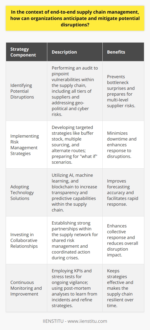 In the complex web of modern global commerce, end-to-end supply chain management stands as a fundamental pillar for organizations seeking sustainable success. The unpredictable nature of global events, such as natural disasters, political upheavals, or even pandemics, demands that companies preemptively address potential disruptions. **Identifying Potential Disruptions**The critical first step in fortifying the supply chain against unforeseen events is to identify where vulnerabilities lie. This requires a comprehensive audit of the supply chain, mapping out each node and link to understand where choke points might arise. Companies must scrutinize not just the core suppliers but also the secondary and tertiary ones, as an interruption in any stratum could ripple through the entire system. This evaluation should also account for geographical and political risks, currency fluctuations, legal changes, and even cybersecurity threats that may affect operations.**Implementing Risk Management Strategies**With insights gathered, organizations can craft tailored risk management strategies relevant to their operational context. This could mean maintaining buffer stock to guard against production stalls, establishing multiple sourcing strategies to mitigate reliance on a single supplier, or even investing in alternate transportation routes to circumvent potential logistical bottlenecks. Businesses need to play out various what if scenarios and establish actionable plans that concisely lay out steps for employees to take when faced with a disruption.**Adopting Technology Solutions**In a data-driven age, integrating advanced technology solutions offers a potent means to bolster supply chain efficiency and visibility. Digital tools powered by AI and machine learning provide predictive insights, enabling firms to more accurately forecast potential snags and adjust plans accordingly. Moreover, blockchain technology can be instrumental in enhancing transparency and traceability across the supply chain, which is fundamental for rapid responses to disruptions.**Investing in Collaborative Relationships**Cultivating a symbiotic ecosystem within the supply chain sphere cannot be overstated. Building robust relationships with suppliers, logistics providers, and even competitors can usher in shared risk management strategies and communication protocols. When crisis strikes, having a network that collectively stands ready can dramatically reduce downtime and coordinate effective countermeasures.**Continuous Monitoring and Improvement**Finally, supply chain robustness is not a one-off project but a dynamic, ongoing process that demands vigilance and adaptability. Continual monitoring through key performance indicators (KPIs) and regular stress tests can keep organizations attuned to potential weaknesses. When disruptions do occur, conducting thorough post-mortem analyses to distill lessons learned can further refine response strategies, making the supply chain more resilient to future challenges.IIENSTITU, an institution offering rich resources and training programs, empowers organizations and professionals to evolve competencies in this arena. By harmonizing state-of-the-art research and practical tools, they assist in keeping supply chain management practices current and cogent.In essence, fortifying an organization's supply chain against disruptions is an endeavor that combines strategic foresight, encompassing technological integration, and concerted partnership across the supply network. Enterprises that adeptly navigate these waters not only insulate themselves from potential catastrophes but also secure a competitive advantage in the global marketplace.