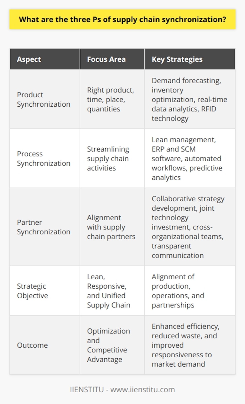 Supply Chain Synchronization OverviewSupply chain synchronization is a strategic approach that coordinates all aspects of the supply chain to operate in unison, ensuring a smooth flow of materials, information, and financial resources. This approach helps in meeting consumer demands more effectively and can provide a competitive advantage in today's fast-paced market. Let's delve into the three Ps—product, process, and partner—that are fundamental to achieving a synchronized supply chain.**Product Synchronization**In the context of supply chain management, product synchronization is about having the right products at the right time and place, and in the right quantities. This is a delicate balancing act that requires precision in aligning production with demand. Companies must have sophisticated demand forecasting methods that are sensitive to market trends and customer behavior. With product synchronization, the goal is to minimize the lag between when a product is ready and when it is needed. Inventory optimization models are vital here, as they help manage safety stock levels while avoiding costly overstocks or missed sales due to stockouts. Successful product synchronization often involves leveraging real-time data analytics and RFID technology for instant visibility of product movement through the supply chain.**Process Synchronization**Process synchronization is about streamlining and aligning all supply chain activities to make them more efficient and responsive. From sourcing raw materials to delivering the final product to the consumer, each step must be aligned with the others. A key strategy within process synchronization is the employment of lean management techniques, which aim to eliminate waste in all forms and enhance value-added activity. Furthermore, process synchronization often requires integrating advanced planning systems, such as Enterprise Resource Planning (ERP) and Supply Chain Management (SCM) software, which help in coordinating various activities and support decision-making with predictive analytics. Automated workflows and synchronization of production schedules with suppliers and logistics providers are also essential to ensure timely operations and minimizing bottlenecks.**Partner Synchronization**The third P, partner synchronization, is about aligning objectives and activities with those of supply chain partners, which includes suppliers, distributors, third-party logistics providers (3PLs), and even customers. The essence of partner synchronization is in fostering a climate of collaboration and trust, where information is shared openly and strategies are co-developed to achieve mutually beneficial outcomes. This can involve joint investment in technology platforms for better data sharing, cross-organizational teams working on process improvement, and even shared incentives for meeting collective goals. Transparent communication is the bedrock of partner synchronization. Creating alignment on performance metrics, lead times, and quality requirements ensures all parties are working towards a common vision of supply chain excellence.In summary, the three Ps of supply chain synchronization ensure that products are delivered efficiently and effectively, that processes are lean and integrated, and that partners are working in concert towards shared goals. While achieving supply chain synchronization can be complex, it's a powerful strategy for businesses looking to optimize their supply chain operations in a globally competitive market.