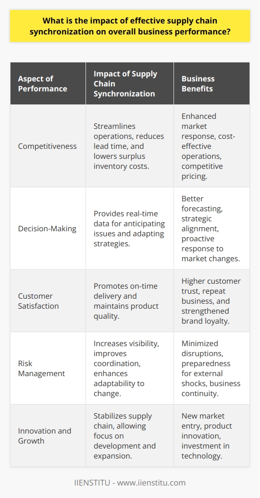 Effective supply chain synchronization is a critical factor contributing to a company's robust business performance. At its core, supply chain synchronization refers to the strategic coordination of activities and processes within the entire supply chain, from suppliers to manufacturers to distribution centers and finally to the customers. When done effectively, it can significantly boost a company's overall performance in several ways.**Strengthening Business Competitiveness**A synchronized supply chain helps businesses respond more effectively to market fluctuations by streamlining operations. It creates a smooth workflow that reduces bottlenecks and eliminates redundancies. The efficient management of goods, information, and finances reduces lead time—the time from the product’s conception until its delivery—thus enhancing the company's ability to serve the market quickly. Additionally, by limiting surplus inventory and related costs, companies can operate with leaner, more cost-effective practices, making them more competitive in terms of pricing and resource allocation.**Facilitating Proactive Decision-Making**Being proactive rather than reactive in problem-solving is a powerful advantage in business. Effective synchronization provides stakeholders with real-time data on inventory levels, customer demand, and supply chain status. This transparency enables businesses to anticipate issues before they arise, adapt to trends and shifts in consumer preferences, and align their strategies accordingly. Precise forecasting and planning are crucial in maintaining an equilibrium between supply and demand, and synchronized supply chains bolster these capabilities.**Enhancing Customer Satisfaction**Today's consumers expect timely and reliable delivery of products and services. By ensuring that the supply chain operates harmoniously, companies can guarantee on-time delivery, maintain product quality, and meet or exceed customer expectations— all of which are vital to customer satisfaction. The ability to track products accurately throughout the supply chain allows businesses to give customers precise information regarding product availability and shipping times, which in turn fosters trust and loyalty.**Reducing Operational Risks**Supply chain synchronization aids in risk management by increasing the visibility of each step in the supply chain. This visibility allows all parties to communicate effectively, coordinate their efforts, and adapt swiftly to any changes, such as supplier shortfalls or transportation delays. A synchronized supply chain also means being better prepared for and resilient against external shocks like economic instability, geopolitical tensions, and even natural disasters or health crises, such as pandemics, that can otherwise cause severe disruptions.**Promoting Innovation and Growth**Lastly, a stable and synchronized supply chain provides a platform that encourages innovation. When businesses are not constantly fire-fighting supply chain issues, they have more resources to focus on development—be it expanding product lines, entering new markets, or investing in technology advancements. It allows for the methodical exploration of growth opportunities without sacrificing operational efficiency or customer service.In summary, effective supply chain synchronization has a comprehensive and beneficial impact on overall business performance. Through enhanced competitiveness, improved decision-making, increased customer satisfaction, reduced operational risks, and the encouragement of innovation and growth, businesses can create a sustainable advantage in an ever-changing economic landscape. As such, modern businesses that prioritize supply chain synchronization are better equipped to navigate complex market dynamics and achieve long-term success.