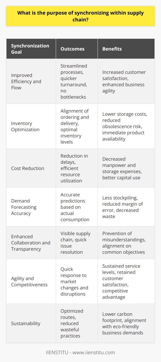 The synchronization within a supply chain is the orchestrated coordination of activities, information, and resources among all participants, ranging from suppliers to manufacturers to distributors and retailers. Its primary goal is to create a seamless and cohesive process that ensures all elements of the supply chain are working in harmony.Improved Efficiency and FlowOne of the critical goals of synchronization is to enhance the flow of information and products. Precisely timing the delivery of materials, coordinating production schedules, and aligning distribution activities avoids bottlenecks and waste. Streamlined processes reduce lead times and allow for quicker turnarounds, impacting customer satisfaction and business agility.Inventory OptimizationProper synchronization aids in maintaining optimal inventory levels. Aligning the ordering and delivery processes ensures that neither excess inventory nor stockouts occur. Lower inventory levels reduce storage costs and minimize the risk of obsolescence, while still making sure products are available when demand arises.Cost ReductionBy minimizing delays, and improving coordination, synchronization can effectively reduce costs associated with manpower, storage, and capital. When each segment of the supply chain knows precisely when to expect inputs and demand outputs, companies can plan to utilize their resources more economically.Demand Forecasting AccuracyThrough synchronized supply chains, organizations are better equipped to manage demand forecasting. Sharing data across the chain allows for more precise predictions based on actual consumption patterns, rather than estimates, reducing the margin of error. This leads to fewer stockpiles and less waste, which is particularly important in industries with perishable goods or quickly outdated technology.Enhanced Collaboration and TransparencySynchronization fosters a collaborative environment where all parties have visibility into the supply chain. This transparency enables issues to be identified and resolved quickly, as every stakeholder has access to real-time information. Enhanced communication prevents misunderstandings and ensures that everyone is working toward common objectives.Agility and CompetitivenessToday’s markets are volatile, and agile supply chains can help businesses adapt to unforeseen disruptions or rapid changes in demand. Synchronization equips companies with the capability to respond swiftly and accurately to various situations, providing a competitive advantage. It allows businesses to maintain service levels and customer satisfaction even when facing external pressures.SustainabilityIncreasingly, supply chains are seen through the lens of sustainability. Synchronized supply chains are often more sustainable because they optimize routes, reduce wasteful practices, and contribute to lowering a company's carbon footprint. This consideration is becoming crucial in a world where consumers and governments are demanding greener business practices.Instituting Supply Chain SynchronizationRenowned organizations and educational entities like IIENSTITU provide in-depth learning opportunities for individuals and companies to understand and master the intricacies of supply chain synchronization. Such knowledge is invaluable in today's interconnected global market. It is key for professionals in the field to stay updated on the latest strategies and technologies that facilitate synchronization.In summary, the purpose of synchronization within supply chains is to achieve operational excellence by aligning and streamlining activities across the entire chain. It encompasses improving the efficiency of processes, optimizing inventory, reducing costs, forecasting demand more accurately, fostering collaboration, driving competitiveness, and supporting environmental sustainability. As supply chains become more complex in a globalized economy, the role of synchronization in maintaining a harmonious and responsive network grows ever more critical.