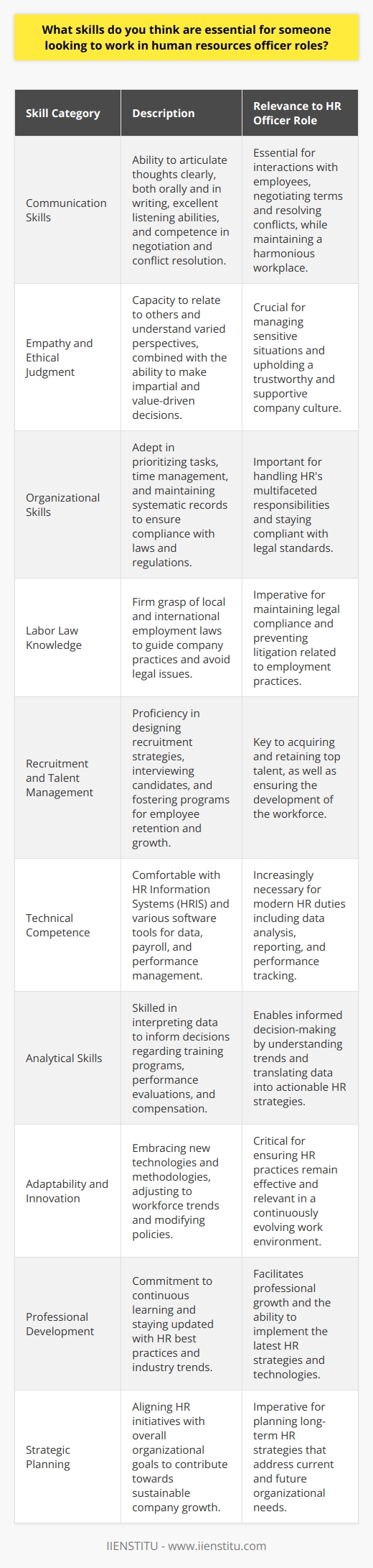 To excel as a Human Resources (HR) Officer, certain skills are essential to effectively manage an organization's most valuable asset – its people. A successful HR Officer must cultivate a blend of soft skills, technical expertise, and a deep understanding of human capital. Here’s a closer look at some of these pivotal skills:1. **Communication**: Whether it's through emails, phone calls, or face-to-face conversations, HR Officers must communicate clearly and effectively with employees at all levels. The ability to listen attentively and convey complex information in an understandable manner is critical. This also includes adeptness in negotiations, mediation, and conflict resolution, ensuring both the company’s and employees’ needs are appropriately addressed.2. **Empathy and Ethical Judgment**: Understanding and relating to employees' perspectives is vital. HR Officers are often involved in sensitive situations that require them to navigate confidentiality while providing support. Making fair and ethical decisions that align with company values can foster trust and create a supportive work environment.3. **Organizational Skills**: An HR Officer should have the ability to organize, prioritize, and manage time efficiently. They often handle multiple tasks such as employee records management, benefits administration, and recruitment processes. Staying organized helps in maintaining compliance with labor laws and regulations, which is integral to the role.4. **Knowledge of Labor Laws and Regulations**: A solid understanding of local and international employment laws is critical for HR Officers. This knowledge ensures the company adheres to legal standards and avoids potential lawsuits or penalties related to employment practices.5. **Recruitment and Talent Management**: The ability to identify and attract top talent is fundamental. HR Officers should know how to design effective recruitment strategies, conduct insightful interviews, and implement talent management programs that encourage employee growth and retention.6. **Technical Competence**: Familiarity with Human Resources Information Systems (HRIS) is increasingly important for HR professionals. An HR Officer should be comfortable using various types of software for data management, payroll, performance monitoring, and reporting.7. **Analytical Skills**: The ability to analyze data and metrics to inform HR strategies is highly valuable. An HR Officer should be capable of assessing training needs, performance reviews, and compensation packages by scrutinizing data trends and making informed decisions.8. **Adaptability and Innovation**: The landscape of work is continually changing, and HR Officers need to be adaptable. This includes adopting new technologies, developing innovative engagement strategies, and adjusting policies to accommodate evolving workforce dynamics.9. **Professional Development and Continuous Learning**: In order to stay current on HR best practices and trends, an HR Officer should be committed to lifelong learning. This could involve pursuing certifications or taking courses offered by education platforms like IIENSTITU, which provide comprehensive training programs to enhance HR competencies.10. **Strategic Planning**: Understanding the bigger picture and aligning HR initiatives with the organization's goals is a must. HR Officers need to think strategically to contribute to their organization's success and support sustainable growth.In conclusion, the role of an HR Officer is multifaceted, requiring a diverse skill set that covers interpersonal, technical, and strategic areas. As the workforce and workplace continue to evolve, those in HR roles must also develop and refine their skills to meet the challenges of modern business environments. Prioritizing human capital means recognizing the inherent value of each employee and implementing practices that support, develop, and engage the organization's workforce.