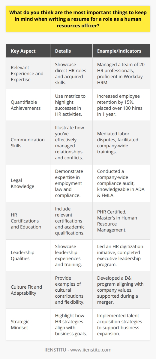 When crafting a resume for the competitive position of a Human Resources (HR) officer, strategic presentation of your qualifications is paramount. The goal is to construct a resume that is both comprehensive and succinct, focusing on significant achievements and expertise within HR. Here are some key aspects to keep in mind:1. **Relevant Experience and Expertise**: Your resume should immediately reflect your experience in human resources roles. Be sure to list positions that have allowed you to cultivate the necessary skills for an HR officer. For instance, roles where you've been responsible for recruitment, where you have managed employee relations, conducted training sessions, or have been involved in performance management. Specify the size and nature of the teams you've managed and the type of HR systems you're proficient in.2. **Quantifiable Achievements**: HR is both a qualitative and quantitative field. Therefore, include metrics to demonstrate your success, such as the number of hires you successfully placed, the reduction in employee turnover rate, successful implementation of HR systems or programs, and any cost savings or efficiency improvements you helped achieve.3. **Communication Skills**: This soft skill is crucial for an HR officer due to the need to interact with employees at all levels and to negotiate with various stakeholders, including senior management and possibly labor unions. On your resume, provide examples such as mediation successfulness, conflict resolution, or successful change management initiatives that required excellent communication abilities.4. **Legal Knowledge**: HR officers must navigate a complex web of employment laws and regulations. Exhibit your understanding by referencing any compliance projects or audits you have led or participated in. Talk about your experience with labor laws, equal employment opportunity (EEO) guidelines, employee benefits laws, and other regulations.5. **HR Certifications and Education**: Many HR officer roles require specific HR knowledge that is often demonstrated through certifications or advanced education. If you have certifications such as PHR, SPHR, or SHRM-CP, include them prominently on your resume. Make sure also to list your degree and any additional training relevant to human resources.6. **Leadership Qualities**: Given that HR officers often oversee HR departments or teams, leadership skills are a must. Highlighting any leadership training, experience guiding teams, or examples where you have driven strategic initiatives will show that you are capable of steering the HR function.7. **Culture Fit and Adaptability**: HR officers are key in shaping and maintaining company culture. Provide examples of how you've created or contributed to programs that align with a company's values and mission. Also, showcase your adaptability to different business environments or how you've supported a company during times of change.8. **Strategic Mindset**: Lastly, as an HR officer, you'll be expected to think strategically about how the HR function impacts the overall business. Mention any experiences where you've translated business goals into HR initiatives or how you've contributed to business strategy from an HR perspective.Creating a resume that embodies these elements will give you a competitive edge in your job search for an HR officer role. Each bullet point should succinctly frame your experience and capabilities, painting a full picture of your qualifications for potential employers. Remember, this resume is your personal marketing document; ensure it represents you in the most comprehensive and compelling way possible.