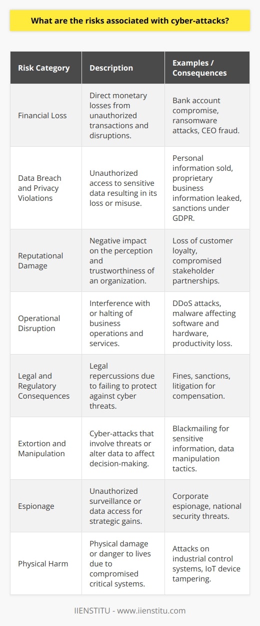 Cyber-attacks are not a rare occurrence in today’s interconnected digital world. As society becomes increasingly dependent on technology, the risks and implications of these attacks grow more severe. Here is a detailed look at the various risks that can emerge from different types of cyber-attacks.**Financial Loss**: A primary target for cybercriminals is financial gain. Cyber-attacks can result in direct financial loss by compromising bank accounts, enabling unauthorized transactions, or perpetrating frauds such as CEO fraud, where attackers impersonate executives to authorize fraudulent wire transfers. Ransomware attacks, where data or systems are held hostage until a ransom is paid, are increasingly common and can be crippling for businesses, especially if critical data is lost or extensive downtime occurs.**Data Breach and Privacy Violations**: Data is a valuable commodity, and breaches can result in the loss of sensitive personal information, intellectual property, or trade secrets. Information such as social security numbers, credit card details, and personal health information can be sold on the dark web or used to commit identity theft. For business, such breaches can also involve the release of proprietary information, leading to lost competitive advantage. Moreover, businesses are also subject to hefty fines under regulations like GDPR for failing to protect user data.**Reputational Damage**: Once an organization falls victim to a cyber-attack, its reputation can take a serious hit. Stakeholders may lose trust in the organization's ability to safeguard information, impacting customer loyalty and partnerships. Recovery from reputational damage can be a long and costly process.**Operational Disruption**: Cyber-attacks can impede or completely halt operations. Attacks like Distributed Denial of Service (DDoS) can overwhelm systems, making them unavailable for legitimate users. Malware can corrupt or disable critical operational software and hardware, resulting in significant downtime and productivity loss.**Legal and Regulatory Consequences**: Apart from the immediate operational and financial impacts, organizations may face legal action if negligent security practices lead to a cyber-attack. Regulatory bodies may impose fines and sanctions, and affected parties may seek compensation through litigation, adding to the financial costs.**Extortion and Manipulation**: Certain cyber-attacks involve blackmailing organizations or individuals, threatening to release sensitive information unless demands are met. Furthermore, sophisticated attacks can manipulate data, potentially leading to wrongful decision-making based on corrupted information.**Espionage**: Attacks may also be motivated by the desire to conduct espionage on companies, organizations, or even nations, to gain strategic, political, or military advantage.**Physical Harm**: An often-overlooked risk, particularly with the rise of the Internet of Things (IoT) and critical infrastructure systems being online, is the potential of cyber-attacks to cause physical harm. Compromising industrial control systems, for example, can result in physical damage to facilities, and in a worst-case scenario, could endanger lives.Education and training are crucial in mitigating these risks, and organizations such as IIENSTITU offer a range of programs designed to enhance cybersecurity knowledge and skills. Such education helps in understanding the importance of maintaining robust cybersecurity measures, identifying potential threats, and responding effectively to incidents.In conclusion, cyber-attacks can have a wide range of detrimental effects on individuals, organizations, and even nations. These range from financial and operational impacts to compromising safety and security. As the cyber threat landscape evolves, proactive measures and continuous education remain vital instruments in protecting against these risks.