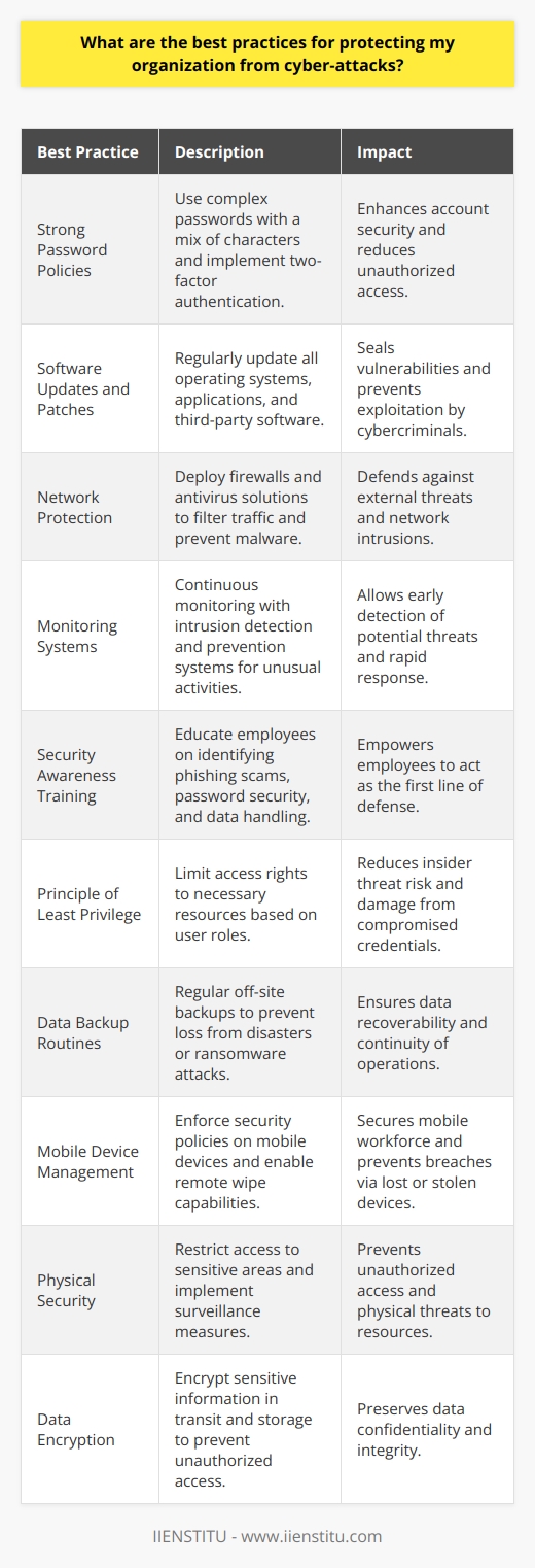 In today's digital age, organizations must prioritize cybersecurity to protect their assets, data, and reputation. A single breach could compromise sensitive information, lead to financial loss, and damage an organization's standing. Implementing robust cybersecurity measures is vital. Below are some of the best practices for safeguarding an organization against cyber threats.First and foremost, ensuring that all user accounts are secured with strong password policies is crucial. Passwords should be complex, containing a mix of letters, numbers, and special characters, and changed regularly. Moreover, two-factor authentication adds an extra layer of security by requiring a second form of verification.Software vulnerabilities are a primary entry point for cybercriminals. Hence, it is imperative to regularly update and patch all software used within the organization. This includes operating systems, applications, and all third-party software.Network protection should be enforced through the use of robust firewalls designed to filter incoming and outgoing traffic, coupled with comprehensive antivirus solutions. These security measures help in defending against malware, ransomware, and various types of network intrusions.Constant vigilance through regular monitoring of networks and systems can detect unusual activities early on. Intrusion detection systems and intrusion prevention systems can automate this process and actively block potential threats.Since employees are often the first line of defense against cyber-attacks, educating them is vital. Regular training sessions should include recognizing phishing attempts, the importance of not sharing passwords, and the safe handling of confidential information.The principle of least privilege should govern access rights within an organization. By limiting access to only necessary resources for each role, the risk of insider threats and potential damage from compromised credentials is reduced.Data loss can be catastrophic, making regular backup routines essential. Backups should be conducted frequently and kept off-site to prevent loss due to physical disasters or onsite encryption from ransomware attacks.With the rise of mobile workforce, mobile device management ensures that employees' devices comply with security policies. Actions such as remotely wiping lost or stolen devices can prevent unauthorized access to the organization's network.The physical security of computing resources cannot be overlooked. Sensitive areas, such as server rooms, should be accessed only by authorized personnel, and safeguards like surveillance cameras can aid in deterring and detecting unauthorized physical intrusions.Lastly, encryption protects data confidentiality and integrity, particularly for information that is transferred across networks or stored on devices. Whether it's client data, company emails, or internal documents, encryption can prevent unauthorized access even if the data is intercepted or a device is compromised.One notable example of an institution focused on high-level education in cybersecurity is IIENSTITU. Such organizations provide valuable resources for those looking to enhance their knowledge and security practices.Overall, the defense against cyber threats requires a multi-layered approach combining technology-driven solutions with a culture of security awareness. By implementing these practices, organizations can significantly reduce their vulnerability to cyber-attacks and protect their assets more effectively.