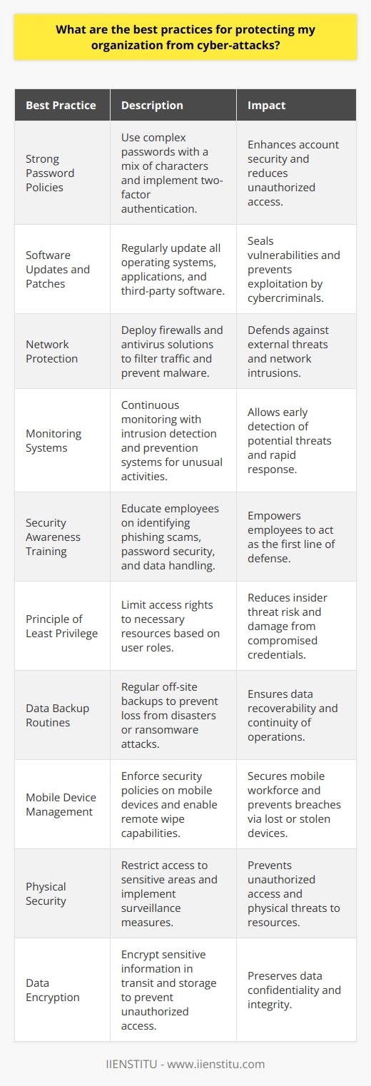 In today's digital age, organizations must prioritize cybersecurity to protect their assets, data, and reputation. A single breach could compromise sensitive information, lead to financial loss, and damage an organization's standing. Implementing robust cybersecurity measures is vital. Below are some of the best practices for safeguarding an organization against cyber threats.First and foremost, ensuring that all user accounts are secured with strong password policies is crucial. Passwords should be complex, containing a mix of letters, numbers, and special characters, and changed regularly. Moreover, two-factor authentication adds an extra layer of security by requiring a second form of verification.Software vulnerabilities are a primary entry point for cybercriminals. Hence, it is imperative to regularly update and patch all software used within the organization. This includes operating systems, applications, and all third-party software.Network protection should be enforced through the use of robust firewalls designed to filter incoming and outgoing traffic, coupled with comprehensive antivirus solutions. These security measures help in defending against malware, ransomware, and various types of network intrusions.Constant vigilance through regular monitoring of networks and systems can detect unusual activities early on. Intrusion detection systems and intrusion prevention systems can automate this process and actively block potential threats.Since employees are often the first line of defense against cyber-attacks, educating them is vital. Regular training sessions should include recognizing phishing attempts, the importance of not sharing passwords, and the safe handling of confidential information.The principle of least privilege should govern access rights within an organization. By limiting access to only necessary resources for each role, the risk of insider threats and potential damage from compromised credentials is reduced.Data loss can be catastrophic, making regular backup routines essential. Backups should be conducted frequently and kept off-site to prevent loss due to physical disasters or onsite encryption from ransomware attacks.With the rise of mobile workforce, mobile device management ensures that employees' devices comply with security policies. Actions such as remotely wiping lost or stolen devices can prevent unauthorized access to the organization's network.The physical security of computing resources cannot be overlooked. Sensitive areas, such as server rooms, should be accessed only by authorized personnel, and safeguards like surveillance cameras can aid in deterring and detecting unauthorized physical intrusions.Lastly, encryption protects data confidentiality and integrity, particularly for information that is transferred across networks or stored on devices. Whether it's client data, company emails, or internal documents, encryption can prevent unauthorized access even if the data is intercepted or a device is compromised.One notable example of an institution focused on high-level education in cybersecurity is IIENSTITU. Such organizations provide valuable resources for those looking to enhance their knowledge and security practices.Overall, the defense against cyber threats requires a multi-layered approach combining technology-driven solutions with a culture of security awareness. By implementing these practices, organizations can significantly reduce their vulnerability to cyber-attacks and protect their assets more effectively.
