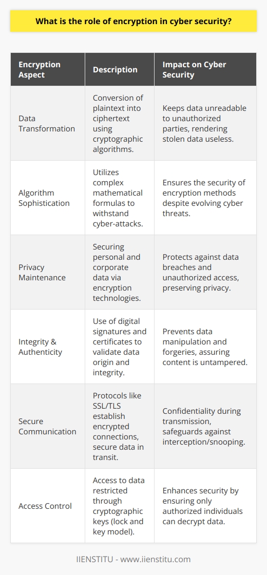 Encryption in cyber security is akin to a fortified wall that guards the sanctity of digital information against the relentless sieges of cyber threats. As the digital age ushers in an era of unprecedented data exchange, encryption stands as the sentinel ensuring the protection of sensitive information.At the heart of encryption lies the concept of transforming plaintext into ciphertext - a scrambled, unreadable version of the original data - through sophisticated cryptographic algorithms. The sophistication of these algorithms is paramount, as they must be impervious to the evolving tactics of cyber adversaries. The utilization of either symmetric keys, where the same key is used for both encryption and decryption, or asymmetric keys, involving a public key for encryption and a private key for decryption, forms the bedrock of secure encryption practices.The maintenance of privacy, a compelling concern in contemporary society, is a domain where encryption demonstrates its valor. In a world where data is the new currency, encryption serves as the vault keeping personal and corporate data away from prying eyes. From the encryption of messages in transit to the cloaking of sensitive files on a hard drive, the technology ensures that individuals and entities can operate in the digital sphere with confidence.Furthermore, encryption's role in securing the integrity and authenticity of information cannot be overstated. Digital signatures and certificates authenticate the origins and verify that the content has not been altered during transmission. This way, encryption thwarts the efforts of nefarious actors who might attempt to forge or manipulate data in phishing, spear-phishing, or various impersonation scams.The securing of communication channels speaks to the quintessential importance of encryption in the protection of information in transit. Encryption protocols such as SSL/TLS play a vital role in establishing encrypted links between web servers and browsers, allowing for the secure transmission of data over the internet. This prevents the interception and potential exploitation of data by interceptors or snoopers, ensuring confidentiality in communications ranging from online banking transactions to private conversations.Moreover, encryption enhances access control mechanisms by enabling an environment where data is accessible only to those with the right cryptographic keys - essentially a 'lock and key' model for digital information. This layered security approach ensures that only authorized individuals or systems can decrypt and access sensitive data, thereby significantly mitigating the risks of unauthorized disclosure and bolstering the internal controls within organizations.In essence, encryption is not merely a tool but a stronghold in the cyber security landscape. In a world where data breaches and cyber-attacks have become commonplace, encryption stands out as a critical defense mechanism. It is the quiet guardian that works tirelessly behind the scenes to protect the integrity, confidentiality, and availability of information, proving itself indispensable in the quest for a secure cyber world.