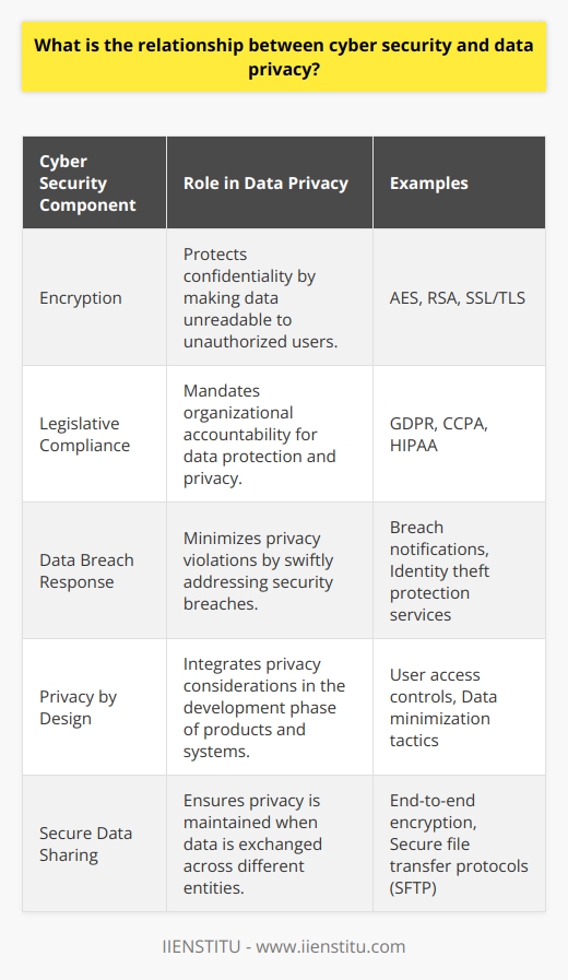 Cyber security and data privacy are increasingly interwoven concepts in the digital era. As our reliance on technology grows, the necessity of securing sensitive information and assuring the privacy of individuals becomes ever more significant. Let's delve into the depths of how these two vital areas are connected.The significance of cyber security as a shield for data privacy cannot be overstated. Every measure taken to secure a network, application, or data from cyber threats directly contributes to the preservation of confidentiality, integrity, and availability of personal data. Cyber security tools such as firewalls, anti-virus software, intrusion detection systems, and secure coding practices prevent unauthorized access to data, thereby underpinning the very essence of data privacy.Encryption is a prime example of the synergistic relationship between cyber security and data privacy. By converting sensitive data into unreadable formats for unauthorized users, encryption safeguards the confidentiality of information. Should a cyber intrusion occur, the encrypted state of the data contributes to maintaining its privacy.The legislative landscape around data privacy has further cemented this relationship with several international, federal, and state regulations coming into play. Legal frameworks like GDPR, California Consumer Privacy Act (CCPA), and others, hold organizations accountable for both protecting the cyber security of their databases and ensuring the privacy of the information contained within. These frameworks require businesses to implement preventive cyber security measures, such as data encryption, regular security audits, and immediate breach notification procedures.When a data breach does occur, the ramifications are not limited to the cyber realm but extend into the realm of privacy. Compromised personal records can lead to identity theft, financial loss, and harm to personal reputation, illustrating the direct impact of cyber security lapses on data privacy.Yet, cyber security is not solely about defense. It also includes the proactive approach of instituting policies and educating individuals on safe data handling techniques to prevent accidental disclosure of sensitive information. Privacy by design is a concept that integrates data privacy considerations into the development phase of products, embedding privacy protections into the technology before deployment.Furthermore, cyber security supports data privacy by enabling secure data sharing. With a growing need for collaboration across different platforms and organizations, ensuring secure communication channels is paramount for maintaining data privacy. Secure data transfer protocols and confidentiality agreements backed by rigorous cyber security practices ensure that the sanctity of data privacy is maintained even when data travels.In conclusion, cyber security is the guardian at the gate of data privacy. It provides the tools, practices, and frameworks essential for maintaining the discretional use of personal data. On the flip side, a strong emphasis on data privacy influences and shapes the strategies and objectives of cyber security initiatives. Together, these two fields forge a resilient alliance, vital for securing a safe and trustworthy digital space for individuals and organizations alike. In a world where digital threats are ever-present, this relationship is not only crucial but indeed inseparable.