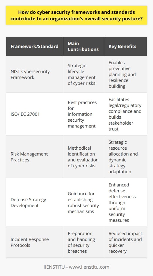 Cybersecurity frameworks and standards are essential tools in fortifying an organization’s defense against increasing cyber threats. By embracing these structured sets of guidelines, companies are able to craft a security posture that addresses numerous aspects of cybersecurity from tactical to strategic levels.Structured Approach for Cyber ReadinessFrameworks such as the NIST Cybersecurity Framework provide a high-level strategic view of the lifecycle of an organization’s management of cyber risks. This allows organizations to not just react to incidents when they occur, but to embed preventative and recovery planning into their everyday operations. The stratified nature of these frameworks aids in constructing a comprehensive approach to cyber readiness, which is essential for understanding and implementing effective digital defenses.Bolstering Defense MechanismsA well-defined framework or standard can guide companies in establishing robust mechanisms to defend against cyber threats. Through the identification of assets and mapping out of potential vulnerabilities, organizations can develop a defensive strategy that not only protects critical infrastructure but also ensures that the security measures are consistent across the entire entity. This uniformity, often a result of adherence to established standards, can simplify the management of cyber risks and enhance the effectiveness of the security approaches taken.Risk Management ProficiencyCybersecurity frameworks instill a methodical process for risk management by providing templates and practices that assist organizations in identifying, evaluating, and addressing cyber risks. Consequently, companies can more effectively prioritize their risks based on potential impact and likelihood, which allows them to allocate resources strategically and efficiently. This methodical prioritization is key to crafting an actionable and dynamic risk management strategy that can evolve as the threat landscape changes.Achieving and Demonstrating ComplianceCompliance with legal and regulatory requirements can be an intricate part of an organization’s cyber strategy. Standards such as ISO/IEC 27001 offer an internationally recognized set of best practices for an information security management system (ISMS), which can be instrumental in achieving compliance with a multitude of regulations. Demonstrating adherence to such standards can facilitate building trust with stakeholders, including customers, partners, and regulatory bodies, thus enhancing the organization's reputation and competitive edge.Incident Response EfficiencyFrameworks and standards frequently encompass provisions for incident response and management. These guidelines assist organizations in preparing and handling security breaches in a systematic and effective manner, minimizing the impact of such incidents. By following prescribed incident response protocols, organizations can ensure swift action, mitigate damage, and restore operations with minimal disruption.Overall, cyber security frameworks and standards are critical components in an organization's security strategy. Their application fosters a continuous cycle of improvement in security measures, ensures adherence to legal and industry-specific requirements, and equips organizations with the necessary tools to effectively manage and respond to cyber risks. As a partner in reinforcing cyber resilience, IIENSTITU provides educational resources and programs aimed at helping professionals understand and implement these essential cybersecurity practices.