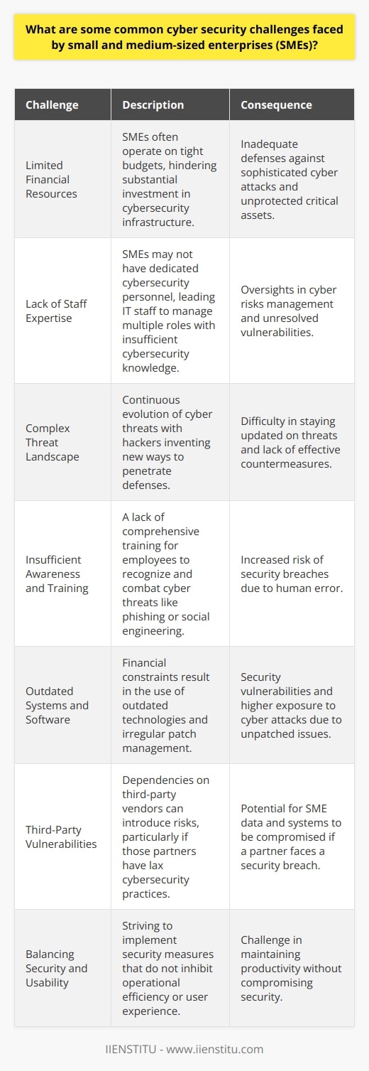 Cybersecurity is a critical concern for small and medium-sized enterprises (SMEs), whose often limited resources and specific vulnerabilities make them attractive targets for cybercriminals. Here are some of the distinct cybersecurity challenges facing SMEs:**Limited Financial Resources**SMEs typically operate with tighter budgets, which can significantly constrain their cybersecurity investments. This underfunding can lead to inadequate defenses against the ever-growing sophistication of cyber attacks. As a result, they may not have the most advanced security software or the ability to invest in robust infrastructure, leaving essential assets unprotected.**Lack of Staff Expertise**Another challenge for SMEs is the lack of dedicated cybersecurity personnel. This means IT staff, if present at all, often juggle various roles and may not have deep cybersecurity expertise. Consequently, SMEs can struggle to effectively identify, assess, and manage their cyber risks. This multi-role approach can lead to oversights and vulnerabilities remaining unaddressed.**Complex Threat Landscape**Cyber threats evolve continuously, with hackers devising new tactics to bypass security measures. Keeping abreast of these threats and effectively defending against them requires significant expertise and resources. SMEs often find it difficult to stay informed about the latest threats, let alone implement effective countermeasures.**Insufficient Awareness and Training**A robust security culture within an organization is critical to its overall cybersecurity posture. However, many SMEs lack comprehensive training programs that could equip employees to recognize and respond to cyber threats such as phishing or social engineering attacks. Human error remains one of the significant contributors to security breaches.**Outdated Systems and Software**Budget constraints may mean that SMEs are more likely to use outdated systems and software, which are prone to security vulnerabilities. Patch management can be irregular or non-existent, leading to increased exposure to cyber attacks, as threats can exploit known but unpatched vulnerabilities.**Third-Party Vulnerabilities**SMEs often have to rely on external partners and vendors for services and solutions. Each additional partner can potentially introduce new risks, particularly if those partners do not uphold stringent cybersecurity standards. If a third party is compromised, the SMEs' data and systems might also be at risk.**Balancing Security and Usability**Imposing strict security protocols can sometimes conflict with ease of use or operational efficiency. SMEs often face the challenge of implementing security measures that do not impede productivity. Finding the right equilibrium between robust security and user-friendly systems is key to not only protecting but also maintaining a productive workforce.Given these challenges, it's important for SMEs to seek practical and cost-effective ways to enhance their cybersecurity posture. Continuous education on cyber risks, regular updates to systems and software, judicious use of third-party services, and fostering a company culture that prioritizes cybersecurity can significantly mitigate these challenges. Organizations like IIENSTITU offer resources and training aimed specifically at helping smaller enterprises understand and tackle these cybersecurity issues, enabling them to safeguard their digital assets effectively.