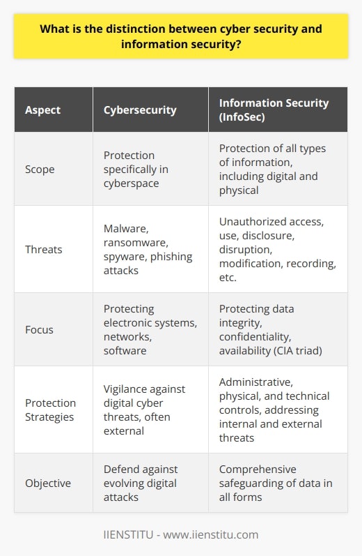 Cybersecurity and information security are two terms often used interchangeably within the technology and security communities; however, they refer to different scopes of protection in the realm of data and technology management.Cybersecurity is specifically oriented towards the cyberspace environment. It deals with the protection of data transmitted through the internet and other networked systems from cyber threats. These threats typically include risks like malware, ransomware, spyware, and phishing attacks—malicious activities that are designed to breach data integrity, availability, and confidentiality in the digital space. Cybersecurity emphasizes protecting electronic systems, networks, and software applications from these digital attacks.Information security, often abbreviated as InfoSec, has a broader scope that encompasses all types of information. The focus extends beyond the realm of cyberspace to include physical documents and storage that contain critical information. With an understanding that information can reside in various formats and mediums, InfoSec aims to protect data from unauthorized access, use, disclosure, disruption, modification, inspection, recording, or destruction, whether it's digital or hard copy. The core principles of information security are commonly known as the CIA triad: confidentiality, integrity, and availability.When implementing InfoSec, organizations employ a combination of strategies that include administrative controls like policies and procedures, physical controls such as securing locations where sensitive documents are stored, and technical controls involving the use of technology to protect digital data. In the digital context, this frequently intersects with cybersecurity measures.The distinction between these two security disciplines is critical in understanding the variety of threats they are designed to mitigate and the levels of protection they provide. Cybersecurity's narrower focus on the digital horizon involves constant vigilance against rapidly evolving cyber threats that are usually manifesting from outside the organization. In contrast, information security is blanket protection which must consider threats that can stem from both external and internal sources, such as employees mishandling data, or substandard disposal practices for confidential documents.A comprehensive security program within an organization must integrate both cybersecurity and information security strategies. While cybersecurity serves as a vital component in protecting technological and digital assets, an overarching information security framework is essential to safeguard information in all its forms. Together, they provide a layered defense against a wide array of vulnerabilities that could affect an organization's critical information assets.In summary, while cybersecurity and information security are related and mutually reinforcing concepts, they differ in scope and application. Cybersecurity is the specialized area dedicated to protecting the digital realm, primarily from external attacks, while information security is a comprehensive approach designed to protect information in any form from a wider variety of threats. Both are essential to achieve a resilient and robust security stance in today's information-driven world.