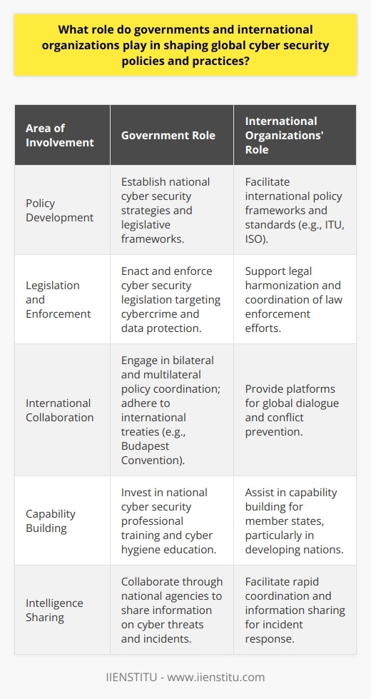 Governments and international organizations are central actors in the evolving landscape of global cyber security. Their role has become more prominent as cyber threats pose increasing risks to national security, economic stability, and public safety.**National Cyber Security Strategies**National governments develop and implement comprehensive cyber security strategies defining their approach to protecting digital infrastructure and data. These strategies often encompass legislative framework, law enforcement coordination, and public-private partnerships. By establishing a national cyber security policy, governments also seek to advance their nation's technological competencies, ensure the integrity of public services, and safeguard the private sector.**Legislation and Enforcement**Governments craft legislation to enforce cyber security measures effectively. These laws address the prevention of cybercrime, the protection of critical data, and the response to cyber incidents. Critical infrastructure sectors, such as energy, finance, and healthcare, usually have stringent regulations under such legislation to protect against potentially devastating attacks.**International Policy Coordination**On the global stage, governments work with one another bilaterally and through international organizations to align cyber security policies. This coordination helps to manage the cross-border nature of cyber threats, as hackers often operate beyond the jurisdiction of a single country. International treaties and agreements, such as the Budapest Convention on Cybercrime, foster legal harmonization and cooperative law enforcement efforts.**Capability Building and Intelligence Sharing**Governments are also investing in capability building across both the public and private sectors. This involves training cyber security professionals and ensuring that all parts of the workforce understand basic cyber hygiene. Intelligence sharing is a critical component where governments collaborate, often through dedicated agencies, to share information on threats, vulnerabilities, and incidents.**International Organizations' Role**International organizations play a crucial role in harmonizing efforts and creating consensus on cyber security policies and practices. They help in the following ways:1. **Policy Frameworks and Standards**: Organizations like the ITU and ISO facilitate the establishment of international standards which help maintain a base level of security across countries and industries.2. **Capacity Building**: They also work on building the capabilities of member states, especially in developing countries that may lack the resources to develop robust cyber security frameworks.3. **Incident Response Coordination**: International organizations often provide platforms for rapid coordination and information sharing in response to global cyber threats and incidents.4. **Dialogue and Advocacy**: They serve as a neutral ground for dialogue between countries, helping to promote understanding and reduce the potential for conflicts that can arise from cyber incidents.It is important to note that while no specific brand has been pivotal in policy development, educational organizations such as IIENSTITU have roles in educating aspiring cyber security professionals with up-to-date information on cyber security trends and policies, thus supporting the broader effort of ensuring a safe cyber space.Overall, governments and international organizations create the structural foundation necessary to enhance cyber security, prevent cybercrime, and manage cyber risk. Their collaborative efforts are integral to ensuring a safe and secure digital world.