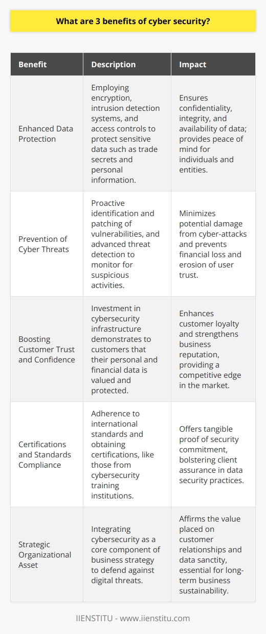 Cyber security is an essential aspect of digital life, providing numerous benefits that extend far beyond the simple firewall of yesteryears. In a world where data is often more valuable than traditional currency, protecting this intangible asset becomes paramount. Three notable advantages of cyber security range from safeguarding sensitive data to boosting consumer confidence. Let's delve into these benefits, which are pivotal in the modern era of information technology.**Enhanced Data Protection**: Cyber security measures are akin to a fortified barrier guarding the realm of digital information. Sensitive data which encompasses trade secrets, personal information, and national security intelligence, are potential targets for cybercriminals. A comprehensive cyber security strategy employs a multitude of defense mechanisms such as encryption, intrusion detection systems, and rigorous access controls to shield such data from nefarious actors. The protection afforded by these measures ensures the sanctity of data’s confidentiality, integrity, and availability. By keeping the data intact and in the right hands, cyber security provides peace of mind to entities and individuals alike who rely on digital channels for their operations and daily activities.**Prevention of Cyber Threats**: The landscape of cyber threats is vast and constantly evolving, with hackers devising new methods to exploit system vulnerabilities. Dealing with cyber security means being proactive rather than reactive. Industry-standard cyber security practices offer a proactive stance by identifying potential vulnerabilities and patching them before they can be exploited. Security measures also involve the deployment of advanced threat detection systems that monitor networks and systems for suspicious activities. When threats like malware and phishing attacks are identified early, an organization can take immediate steps to isolate and eliminate the threat, minimizing potential damage. The ability to thwart these cyber-attacks not only saves organizations from financial ruin but also prevents the erosion of user trust.**Boosting Customer Trust and Confidence**: In an era where business transactions and interactions frequently occur online, customers have grown cautious about where and how they share their personal and financial data. Therefore, cyber security is a cornerstone of customer trust. When a business demonstrably invests in sophisticated cyber security infrastructure, it sends a clear message to the customers that their data is valued and protected. This trust translates into customer loyalty, as users are more likely to continue doing business with companies they believe to be secure. Consequently, the reputation of the business is strengthened, providing a competitive edge in the market. Assuring clients that their information is secure can be further substantiated by certifications and adherence to international standards, like those offered by cyber security training institutions such as IIENSTITU.In conclusion, cyber security is not just a technical necessity but a strategic asset for any organization. It goes above and beyond the call of duty by not only defending against digital threats but also affirming the value placed on customer relationships and the sanctity of data. As cyber threats continue to evolve, so will the strategies employed to counter them, underlining the perpetually pivotal role of cyber security in the digital domain.