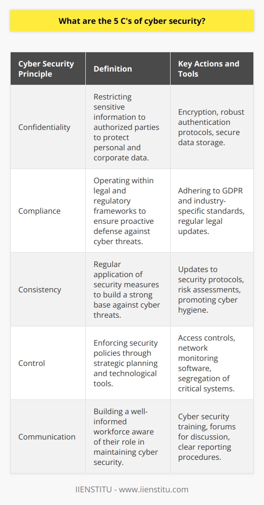Understanding the 5 C's of Cyber SecurityCyber security is a pressing imperative across sectors, where safeguarding data and systems from malicious actors is paramount. The 5 C's of cyber security offer a strategic blueprint for organizations seeking to bolster their digital defenses. These C's stand for Confidentiality, Compliance, Consistency, Control, and Communication, and each plays a pivotal role in a comprehensive cyber security program.**Confidentiality: Safeguarding Sensitive Information**At the core of cyber security is the principle of Confidentiality. This principle aims to restrict sensitive information to only authorized parties. Techniques such as encryption and robust authentication protocols are employed to protect personal information, trade secrets, and other confidential data, thereby preserving the integrity of private communications and transactions. By doing so, companies engender trust and fulfill a fundamental obligation to clients and individuals whose data they hold.**Compliance: Adhering to Regulations and Standards**Compliance is the commitment to operating within the legal and regulatory frameworks specific to the industry and region of operation. With cyber threats surging, many jurisdictions have implemented stringent rules to ensure companies are proactive in defending against cyber attacks. Adhering to standards such as the GDPR for data protection or sector-specific regulations ensures that companies are not only legally compliant but also adopting a best-practice approach to data security. Compliance is not a static target; it is an evolving process that requires ongoing vigilance and adaptation.**Consistency: Maintaining Regular Security Practices**Consistency ensures that cyber security practices are not a one-time effort but rather an integral and routine part of organizational operations. Regular updates of security protocols, frequent risk assessments, and consistent cyber hygiene practices build a formidable base against cyber threats. The essence of consistency lies in nurturing a persistent culture of security and resilience that can adapt to the tactical maneuvers of cyber adversaries.**Control: Implementing Robust Security Measures**Control in cyber security refers to the deployment of comprehensive strategies and tools to enforce organizational security policies. This involves access controls to manage who can interact with what data, specialized software to monitor network activity, and the segregation of critical systems to limit damage in case of a breach. Implementing control measures is key in proactively identifying vulnerabilities and managing risk exposure, which in turn enables an organization to steadily fortify its cyber defenses.**Communication: Fostering a Culture of Cyber Security Awareness**Finally, Communication underpins the collective understanding and awareness of cyber security across the organization. It involves fostering an informed workforce, where individuals are cognizant of their role in maintaining cyber security and the potential repercussions of their actions. Communication strategies can include cyber security training modules, regular discussion forums, and clear reporting lines for potential security incidents. An organizational culture that values open communication about cyber risks is integral to a successful security posture.By embracing the 5 C's of cyber security — Confidentiality, Compliance, Consistency, Control, and Communication — organizations can craft a resilient information security framework. These principles act collectively to mitigate the risks of cyber attacks, safeguarding assets against the ever-increasing complexity of the cyber threat landscape. Implementing these principles consistently is crucial for the long-term protection and success of any cyber-aware organization.