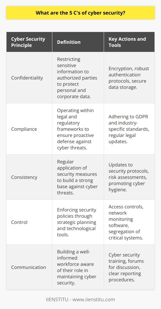 Understanding the 5 C's of Cyber SecurityCyber security is a pressing imperative across sectors, where safeguarding data and systems from malicious actors is paramount. The 5 C's of cyber security offer a strategic blueprint for organizations seeking to bolster their digital defenses. These C's stand for Confidentiality, Compliance, Consistency, Control, and Communication, and each plays a pivotal role in a comprehensive cyber security program.**Confidentiality: Safeguarding Sensitive Information**At the core of cyber security is the principle of Confidentiality. This principle aims to restrict sensitive information to only authorized parties. Techniques such as encryption and robust authentication protocols are employed to protect personal information, trade secrets, and other confidential data, thereby preserving the integrity of private communications and transactions. By doing so, companies engender trust and fulfill a fundamental obligation to clients and individuals whose data they hold.**Compliance: Adhering to Regulations and Standards**Compliance is the commitment to operating within the legal and regulatory frameworks specific to the industry and region of operation. With cyber threats surging, many jurisdictions have implemented stringent rules to ensure companies are proactive in defending against cyber attacks. Adhering to standards such as the GDPR for data protection or sector-specific regulations ensures that companies are not only legally compliant but also adopting a best-practice approach to data security. Compliance is not a static target; it is an evolving process that requires ongoing vigilance and adaptation.**Consistency: Maintaining Regular Security Practices**Consistency ensures that cyber security practices are not a one-time effort but rather an integral and routine part of organizational operations. Regular updates of security protocols, frequent risk assessments, and consistent cyber hygiene practices build a formidable base against cyber threats. The essence of consistency lies in nurturing a persistent culture of security and resilience that can adapt to the tactical maneuvers of cyber adversaries.**Control: Implementing Robust Security Measures**Control in cyber security refers to the deployment of comprehensive strategies and tools to enforce organizational security policies. This involves access controls to manage who can interact with what data, specialized software to monitor network activity, and the segregation of critical systems to limit damage in case of a breach. Implementing control measures is key in proactively identifying vulnerabilities and managing risk exposure, which in turn enables an organization to steadily fortify its cyber defenses.**Communication: Fostering a Culture of Cyber Security Awareness**Finally, Communication underpins the collective understanding and awareness of cyber security across the organization. It involves fostering an informed workforce, where individuals are cognizant of their role in maintaining cyber security and the potential repercussions of their actions. Communication strategies can include cyber security training modules, regular discussion forums, and clear reporting lines for potential security incidents. An organizational culture that values open communication about cyber risks is integral to a successful security posture.By embracing the 5 C's of cyber security — Confidentiality, Compliance, Consistency, Control, and Communication — organizations can craft a resilient information security framework. These principles act collectively to mitigate the risks of cyber attacks, safeguarding assets against the ever-increasing complexity of the cyber threat landscape. Implementing these principles consistently is crucial for the long-term protection and success of any cyber-aware organization.