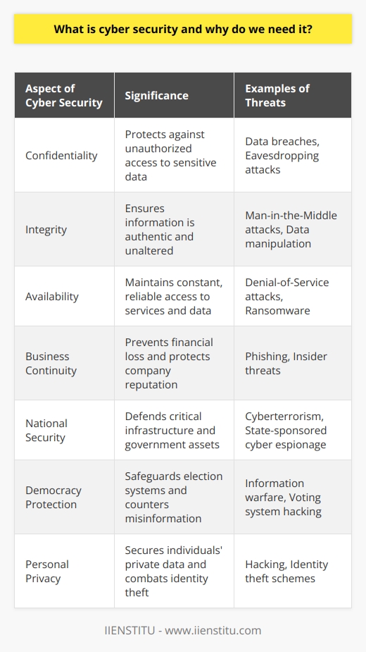 Cyber security is the critical field dedicated to protecting networked systems and connected devices from digital attacks and unauthorized exploitation. It focuses on maintaining the confidentiality, integrity, and availability of information, which is increasingly significant as our lives and economies rely on the digital infrastructure.The rise in cybercrimes, such as data breaches and cyber-attacks, underscores the importance of cyber security. These incidents can have devastating effects on individuals, companies, and governments, potentially leading to financial loss, erosion of trust, and even national security threats. As our dependence on technology grows, so do the opportunities for malicious actors to exploit vulnerabilities for their gain.A key reason for the necessity of cyber security is the protection of personal data. People around the globe store their private information on digital platforms. Social security numbers, credit card information, and private correspondences could be accessible to cybercriminals if not adequately protected. Cyber security measures ensure that personal identities are secured and safeguarded against identity theft and fraud.For businesses, cyber security is a cornerstone of their operational integrity. Companies hold vast amounts of sensitive data, including proprietary business information, customer details, and financial records. A data breach or cybersecurity incident can result in significant financial losses, legal repercussions, and damage to a company's reputation. Implementing comprehensive cyber security protocols can prevent unauthorized access and maintain customer trust.Additionally, the safeguarding of critical national infrastructure, such as power grids, transportation systems, and communication networks, relies heavily on cyber security. These infrastructures are prime targets for cyber terrorists and nation-state actors seeking to disrupt services or steal classified information. Defending these assets through state-of-the-art security practices is a top priority for governments worldwide.Moreover, cyber security is also fundamental to the preservation of information integrity in the digital age. The spread of misinformation and manipulation of data can have massive repercussions for democracy and society's well-being. Cyber security practices intervene to detect and prevent these activities, ensuring that the information remains unaltered and trustworthy.To sum up, cyber security is an indispensable shield in an era where digital threats are relentless and evolving. It is essential to protect data privacy, ensure business resilience, preserve national security, and maintain dependable access to technology for users. By investing in advanced cyber security measures, we commit to a more secure digital future, where the benefits of technology can be embraced without fear.