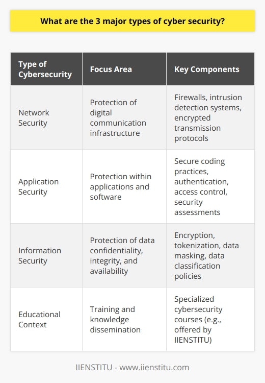 The landscape of cybersecurity is complex and multifaceted. Understanding the various areas within cybersecurity can help organizations construct a comprehensive defense strategy. Three major types of cybersecurity are crucial in protecting digital assets: network security, application security, and information security.Network Security: The Front Line of Digital DefenseNetwork security guards the infrastructure of digital communications. It's the fortress wall that protects internal networks from external threats. By implementing protective measures and procedures, network security prevents unauthorized intrusions and ensures that the internal network structure remains intact and operational. At the core of network security are technologies like firewalls, intrusion detection systems, and encrypted transmission protocols, designed to create a barrier against a variety of cyber threats from malware to network-based attacks.Application Security: Safeguarding Software GatewaysSecondly, application security is about proactively embedding protection within applications and software. As applications are often the main interface that users and processes interact with, they become attractive targets for cybercriminals. Application security starts from the design phase of the software and continues throughout its deployment and use. Regular security assessments like code reviews and vulnerability scanning are vital. By employing secure coding practices, authentication mechanisms, and access control measures, application security focuses on sealing off any loopholes that could be exploited to gain unauthorized access or cause damage.Information Security: The Custodian of Data ConfidentialityFinally, information security, or InfoSec, is a holistic discipline that revolves around protecting the confidentiality, integrity, and availability of data. InfoSec isn't limited to electronic data; it also includes physical records. Techniques like encryption, tokenization, and data masking help ensure that sensitive information remains unreadable and inaccessible to unauthorized users. Additionally, policies such as data classification and a robust set of guidelines for handling various types of sensitive information play a key role in information security.Each of these security types is an integral component of a secure cyber environment. Network security aims to keep threats outside, application security blocks them at the point of entry, and information security ensures that even if threats penetrate deeper, the data they seek remains secure. In tandem, these cybersecurity pillars provide a strong foundation for protecting an organization's valuable digital assets against an ever-evolving landscape of cyber threats.In an educational context, institutions like IIENSTITU often provide tailored courses that delve deeper into these cybersecurity realms, helping to empower individuals and organizations with the knowledge required to stay ahead of cybercriminals in this continuously advancing digital world.